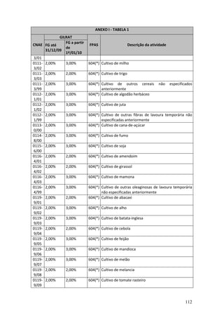 112
ANEXO I - TABELA 1
GILRAT
CNAE FG até
31/12/09
FG a partir
de
1º/01/10
FPAS Descrição da atividade
3/01
0111-
3/02
2,00% 3,00% 604(*) Cultivo de milho
0111-
3/03
2,00% 2,00% 604(*) Cultivo de trigo
0111-
3/99
2,00% 3,00% 604(*) Cultivo de outros cereais não especificados
anteriormente
0112-
1/01
2,00% 3,00% 604(*) Cultivo de algodão herbáceo
0112-
1/02
2,00% 3,00% 604(*) Cultivo de juta
0112-
1/99
2,00% 3,00% 604(*) Cultivo de outras fibras de lavoura temporária não
especificadas anteriormente
0113-
0/00
2,00% 3,00% 604(*) Cultivo de cana-de-açúcar
0114-
8/00
2,00% 3,00% 604(*) Cultivo de fumo
0115-
6/00
2,00% 3,00% 604(*) Cultivo de soja
0116-
4/01
2,00% 2,00% 604(*) Cultivo de amendoim
0116-
4/02
2,00% 2,00% 604(*) Cultivo de girassol
0116-
4/03
2,00% 3,00% 604(*) Cultivo de mamona
0116-
4/99
2,00% 3,00% 604(*) Cultivo de outras oleaginosas de lavoura temporária
não especificadas anteriormente
0119-
9/01
2,00% 2,00% 604(*) Cultivo de abacaxi
0119-
9/02
2,00% 3,00% 604(*) Cultivo de alho
0119-
9/03
2,00% 3,00% 604(*) Cultivo de batata-inglesa
0119-
9/04
2,00% 2,00% 604(*) Cultivo de cebola
0119-
9/05
2,00% 3,00% 604(*) Cultivo de feijão
0119-
9/06
2,00% 3,00% 604(*) Cultivo de mandioca
0119-
9/07
2,00% 3,00% 604(*) Cultivo de melão
0119-
9/08
2,00% 2,00% 604(*) Cultivo de melancia
0119-
9/09
2,00% 2,00% 604(*) Cultivo de tomate rasteiro
 