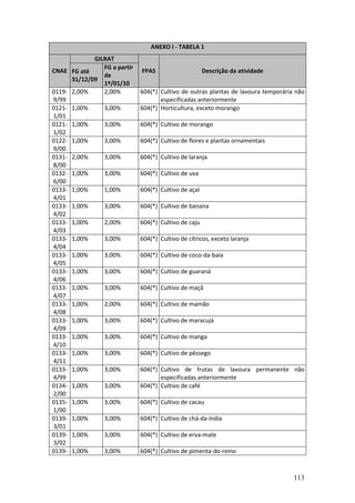 113
ANEXO I - TABELA 1
GILRAT
CNAE FG até
31/12/09
FG a partir
de
1º/01/10
FPAS Descrição da atividade
0119-
9/99
2,00% 2,00% 604(*) Cultivo de outras plantas de lavoura temporária não
especificadas anteriormente
0121-
1/01
1,00% 3,00% 604(*) Horticultura, exceto morango
0121-
1/02
1,00% 3,00% 604(*) Cultivo de morango
0122-
9/00
1,00% 3,00% 604(*) Cultivo de flores e plantas ornamentais
0131-
8/00
2,00% 3,00% 604(*) Cultivo de laranja
0132-
6/00
1,00% 3,00% 604(*) Cultivo de uva
0133-
4/01
1,00% 1,00% 604(*) Cultivo de açaí
0133-
4/02
1,00% 3,00% 604(*) Cultivo de banana
0133-
4/03
1,00% 2,00% 604(*) Cultivo de caju
0133-
4/04
1,00% 3,00% 604(*) Cultivo de cítricos, exceto laranja
0133-
4/05
1,00% 3,00% 604(*) Cultivo de coco-da-baía
0133-
4/06
1,00% 3,00% 604(*) Cultivo de guaraná
0133-
4/07
1,00% 3,00% 604(*) Cultivo de maçã
0133-
4/08
1,00% 2,00% 604(*) Cultivo de mamão
0133-
4/09
1,00% 3,00% 604(*) Cultivo de maracujá
0133-
4/10
1,00% 3,00% 604(*) Cultivo de manga
0133-
4/11
1,00% 3,00% 604(*) Cultivo de pêssego
0133-
4/99
1,00% 3,00% 604(*) Cultivo de frutas de lavoura permanente não
especificadas anteriormente
0134-
2/00
1,00% 3,00% 604(*) Cultivo de café
0135-
1/00
1,00% 3,00% 604(*) Cultivo de cacau
0139-
3/01
1,00% 3,00% 604(*) Cultivo de chá-da-índia
0139-
3/02
1,00% 3,00% 604(*) Cultivo de erva-mate
0139- 1,00% 3,00% 604(*) Cultivo de pimenta-do-reino
 