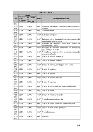 114
ANEXO I - TABELA 1
GILRAT
CNAE FG até
31/12/09
FG a partir
de
1º/01/10
FPAS Descrição da atividade
3/03
0139-
3/04
1,00% 3,00% 604(*) Cultivo de plantas para condimento, exceto pimenta-
do-reino
0139-
3/05
1,00% 3,00% 604(*) Cultivo de dendê
0139-
3/06
1,00% 3,00% 604(*) Cultivo de seringueira
0139-
3/99
1,00% 3,00% 604(*) Cultivo de outras plantas de lavoura permanente não
especificadas anteriormente
0141-
5/01
2,00% 3,00% 604(*) Produção de sementes certificadas, exceto de
forrageiras para pasto
0141-
5/02
2,00% 3,00% 604(*) Produção de sementes certificadas de forrageiras
para formação de pasto
0142-
3/00
2,00% 2,00% 604(*) Produção de mudas e outras formas de propagação
vegetal, certificadas
0151-
2/01
1,00% 3,00% 604(*) Criação de bovinos para corte
0151-
2/02
1,00% 3,00% 604(*) Criação de bovinos para leite
0151-
2/03
1,00% 3,00% 604(*) Criação de bovinos, exceto para corte e leite
0152-
1/01
1,00% 3,00% 604(*) Criação de bufalinos
0152-
1/02
1,00% 2,00% 604(*) Criação de equinos
0152-
1/03
1,00% 3,00% 604(*) Criação de asininos e muares
0153-
9/01
1,00% 3,00% 604(*) Criação de caprinos
0153-
9/02
1,00% 3,00% 604(*) Criação de ovinos, inclusive para produção de lã
0154-
7/00
1,00% 3,00% 604(*) Criação de suínos
0155-
5/01
1,00% 3,00% 604(*) Criação de frangos para corte
0155-
5/02
1,00% 3,00% 604(*) Produção de pintos de um dia
0155-
5/03
1,00% 2,00% 604(*) Criação de outros galináceos, exceto para corte
0155-
5/04
1,00% 2,00% 604(*) Criação de aves, exceto galináceos
0155-
5/05
1,00% 3,00% 604(*) Produção de ovos
0159-
8/01
1,00% 2,00% 604(*) Apicultura
 