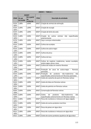 115
ANEXO I - TABELA 1
GILRAT
CNAE FG até
31/12/09
FG a partir
de
1º/01/10
FPAS Descrição da atividade
0159-
8/02
1,00% 3,00% 604(*) Criação de animais de estimação
0159-
8/03
1,00% 1,00% 604(*) Criação de escargô
0159-
8/04
1,00% 1,00% 604(*) Criação de bicho-da-seda
0159-
8/99
1,00% 2,00% 604(*) Criação de outros animais não especificados
anteriormente
0170-
9/00
1,00% 1,00% 604(*) Caça e serviços relacionados
0210-
1/01
2,00% 3,00% 604(*) Cultivo de eucalipto
0210-
1/02
2,00% 3,00% 604(*) Cultivo de acácia-negra
0210-
1/03
2,00% 3,00% 604(*) Cultivo de pinus
0210-
1/04
2,00% 3,00% 604(*) Cultivo de teca
0210-
1/05
2,00% 2,00% 604(*) Cultivo de espécies madeireiras, exceto eucalipto,
acácia-negra, pinus e teca
0210-
1/06
2,00% 3,00% 604(*) Cultivo de mudas em viveiros florestais
0210-
1/09
2,00% 2,00% 604(*) Produção de casca de acácia-negra - florestas
plantadas
0210-
1/99
2,00% 3,00% 604(*) Produção de produtos não-madeireiros não
especificados anteriormente em florestas plantadas
0220-
9/03
3,00% 3,00% 604(*) Coleta de castanha-do-pará em florestas nativas
0220-
9/04
3,00% 1,00% 604(*) Coleta de látex em florestas nativas
0220-
9/05
3,00% 3,00% 604(*) Coleta de palmito em florestas nativas
0220-
9/06
3,00% 3,00% 604(*) Conservação de florestas nativas
0220-
9/99
3,00% 3,00% 604(*) Coleta de produtos não-madeireiros não
especificados anteriormente em florestas nativas
0311-
6/02
2,00% 3,00% 604(*) Pesca de crustáceos e moluscos em água salgada
0311-
6/03
2,00% 3,00% 604(*) Coleta de outros produtos marinhos
0312-
4/01
2,00% 2,00% 604(*) Pesca de peixes em água doce
0312-
4/02
2,00% 1,00% 604(*) Pesca de crustáceos e moluscos em água doce
0312- 2,00% 1,00% 604(*) Coleta de outros produtos aquáticos de água doce
 
