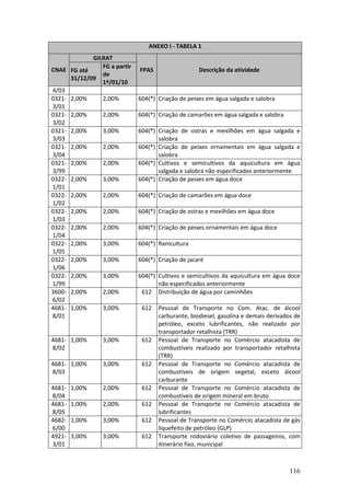 116
ANEXO I - TABELA 1
GILRAT
CNAE FG até
31/12/09
FG a partir
de
1º/01/10
FPAS Descrição da atividade
4/03
0321-
3/01
2,00% 2,00% 604(*) Criação de peixes em água salgada e salobra
0321-
3/02
2,00% 2,00% 604(*) Criação de camarões em água salgada e salobra
0321-
3/03
2,00% 3,00% 604(*) Criação de ostras e mexilhões em água salgada e
salobra
0321-
3/04
2,00% 2,00% 604(*) Criação de peixes ornamentais em água salgada e
salobra
0321-
3/99
2,00% 2,00% 604(*) Cultivos e semicultivos da aquicultura em água
salgada e salobra não especificados anteriormente
0322-
1/01
2,00% 3,00% 604(*) Criação de peixes em água doce
0322-
1/02
2,00% 2,00% 604(*) Criação de camarões em água doce
0322-
1/03
2,00% 2,00% 604(*) Criação de ostras e mexilhões em água doce
0322-
1/04
2,00% 2,00% 604(*) Criação de peixes ornamentais em água doce
0322-
1/05
2,00% 3,00% 604(*) Ranicultura
0322-
1/06
2,00% 3,00% 604(*) Criação de jacaré
0322-
1/99
2,00% 3,00% 604(*) Cultivos e semicultivos da aquicultura em água doce
não especificados anteriormente
3600-
6/02
2,00% 2,00% 612 Distribuição de água por caminhões
4681-
8/01
1,00% 3,00% 612 Pessoal de Transporte no Com. Atac. de álcool
carburante, biodiesel, gasolina e demais derivados de
petróleo, exceto lubrificantes, não realizado por
transportador retalhista (TRR)
4681-
8/02
1,00% 3,00% 612 Pessoal de Transporte no Comércio atacadista de
combustíveis realizado por transportador retalhista
(TRR)
4681-
8/03
1,00% 3,00% 612 Pessoal de Transporte no Comércio atacadista de
combustíveis de origem vegetal, exceto álcool
carburante
4681-
8/04
1,00% 2,00% 612 Pessoal de Transporte no Comércio atacadista de
combustíveis de origem mineral em bruto
4681-
8/05
1,00% 2,00% 612 Pessoal de Transporte no Comércio atacadista de
lubrificantes
4682-
6/00
1,00% 3,00% 612 Pessoal de Transporte no Comércio atacadista de gás
liquefeito de petróleo (GLP)
4921-
3/01
3,00% 3,00% 612 Transporte rodoviário coletivo de passageiros, com
itinerário fixo, municipal
 
