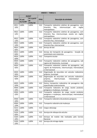 117
ANEXO I - TABELA 1
GILRAT
CNAE FG até
31/12/09
FG a partir
de
1º/01/10
FPAS Descrição da atividade
4921-
3/02
3,00% 3,00% 612 Transporte rodoviário coletivo de passageiros, com
itinerário fixo, intermunicipal em região
metropolitana
4922-
1/01
3,00% 3,00% 612 Transporte rodoviário coletivo de passageiros, com
itinerário fixo, intermunicipal, exceto em região
metropolitana
4922-
1/02
3,00% 3,00% 612 Transporte rodoviário coletivo de passageiros, com
itinerário fixo, interestadual
4922-
1/03
3,00% 3,00% 612 Transporte rodoviário coletivo de passageiros, com
itinerário fixo, internacional
4923-
0/01
3,00% 3,00% 612 Serviço de táxi
4923-
0/02
3,00% 3,00% 612 Serviço de transporte de passageiros - locação de
automóveis com motorista
4924-
8/00
3,00% 3,00% 612 Transporte escolar
4929-
9/01
3,00% 3,00% 612 Transporte rodoviário coletivo de passageiros, sob
regime de fretamento, municipal
4929-
9/02
3,00% 3,00% 612 Transporte rodoviário coletivo de passageiros, sob
regime de fretamento, intermunicipal, interestadual
e internacional
4929-
9/03
3,00% 3,00% 612 Organização de excursões em veículos rodoviários
próprios, municipal
4929-
9/04
3,00% 3,00% 612 Organização de excursões em veículos rodoviários
próprios, intermunicipal, interestadual e
internacional
4929-
9/99
3,00% 2,00% 612 Outros transportes rodoviários de passageiros não
especificados anteriormente
4930-
2/01
3,00% 3,00% 612 Transporte rodoviário de carga, exceto produtos
perigosos e mudanças, municipal
4930-
2/02
3,00% 3,00% 612 Transporte rodoviário de carga, exceto produtos
perigosos e mudanças, intermunicipal, interestadual
e internacional
4930-
2/03
3,00% 3,00% 612 Transporte rodoviário de produtos perigosos
4930-
2/04
3,00% 3,00% 612 Transporte rodoviário de mudanças
5212-
5/00
2,00% 3,00% 612 Carga e descarga
5229-
0/02
1,00% 3,00% 612 Serviços de reboque de veículos
5320-
2/01
3,00% 3,00% 612 Serviços de malote não realizados pelo Correio
Nacional
5320-
2/02
3,00% 3,00% 612 Serviços de entrega rápida
 