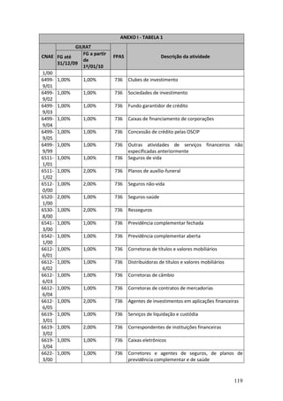 119
ANEXO I - TABELA 1
GILRAT
CNAE FG até
31/12/09
FG a partir
de
1º/01/10
FPAS Descrição da atividade
1/00
6499-
9/01
1,00% 1,00% 736 Clubes de investimento
6499-
9/02
1,00% 1,00% 736 Sociedades de investimento
6499-
9/03
1,00% 1,00% 736 Fundo garantidor de crédito
6499-
9/04
1,00% 1,00% 736 Caixas de financiamento de corporações
6499-
9/05
1,00% 1,00% 736 Concessão de crédito pelas OSCIP
6499-
9/99
1,00% 1,00% 736 Outras atividades de serviços financeiros não
especificadas anteriormente
6511-
1/01
1,00% 1,00% 736 Seguros de vida
6511-
1/02
1,00% 2,00% 736 Planos de auxílio-funeral
6512-
0/00
1,00% 2,00% 736 Seguros não-vida
6520-
1/00
2,00% 1,00% 736 Seguros-saúde
6530-
8/00
1,00% 2,00% 736 Resseguros
6541-
3/00
1,00% 1,00% 736 Previdência complementar fechada
6542-
1/00
1,00% 1,00% 736 Previdência complementar aberta
6612-
6/01
1,00% 1,00% 736 Corretoras de títulos e valores mobiliários
6612-
6/02
1,00% 1,00% 736 Distribuidoras de títulos e valores mobiliários
6612-
6/03
1,00% 1,00% 736 Corretoras de câmbio
6612-
6/04
1,00% 1,00% 736 Corretoras de contratos de mercadorias
6612-
6/05
1,00% 2,00% 736 Agentes de investimentos em aplicações financeiras
6619-
3/01
1,00% 1,00% 736 Serviços de liquidação e custódia
6619-
3/02
1,00% 2,00% 736 Correspondentes de instituições financeiras
6619-
3/04
1,00% 1,00% 736 Caixas eletrônicos
6622-
3/00
1,00% 1,00% 736 Corretores e agentes de seguros, de planos de
previdência complementar e de saúde
 