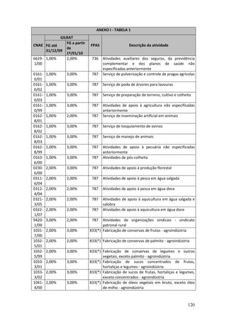 120
ANEXO I - TABELA 1
GILRAT
CNAE FG até
31/12/09
FG a partir
de
1º/01/10
FPAS Descrição da atividade
6629-
1/00
1,00% 2,00% 736 Atividades auxiliares dos seguros, da previdência
complementar e dos planos de saúde não
especificadas anteriormente
0161-
0/01
1,00% 3,00% 787 Serviço de pulverização e controle de pragas agrícolas
0161-
0/02
1,00% 3,00% 787 Serviço de poda de árvores para lavouras
0161-
0/03
1,00% 3,00% 787 Serviço de preparação de terreno, cultivo e colheita
0161-
0/99
1,00% 3,00% 787 Atividades de apoio à agricultura não especificadas
anteriormente
0162-
8/01
1,00% 2,00% 787 Serviço de inseminação artificial em animais
0162-
8/02
1,00% 3,00% 787 Serviço de tosquiamento de ovinos
0162-
8/03
1,00% 3,00% 787 Serviço de manejo de animais
0162-
8/99
1,00% 3,00% 787 Atividades de apoio à pecuária não especificadas
anteriormente
0163-
6/00
1,00% 3,00% 787 Atividades de pós-colheita
0230-
6/00
2,00% 3,00% 787 Atividades de apoio à produção florestal
0311-
6/04
2,00% 2,00% 787 Atividades de apoio à pesca em água salgada
0312-
4/04
2,00% 2,00% 787 Atividades de apoio à pesca em água doce
0321-
3/05
2,00% 2,00% 787 Atividades de apoio à aquicultura em água salgada e
salobra
0322-
1/07
2,00% 2,00% 787 Atividades de apoio à aquicultura em água doce
9420-
1/00
3,00% 2,00% 787 Atividades de organizações sindicais - sindicato
patronal rural
1031-
7/00
2,00% 3,00% 833(*) Fabricação de conservas de frutas - agroindústria
1032-
5/01
2,00% 2,00% 833(*) Fabricação de conservas de palmito - agroindústria
1032-
5/99
2,00% 3,00% 833(*) Fabricação de conservas de legumes e outros
vegetais, exceto palmito - agroindústria
1033-
3/01
2,00% 3,00% 833(*) Fabricação de sucos concentrados de frutas,
hortaliças e legumes - agroindústria
1033-
3/02
2,00% 3,00% 833(*) Fabricação de sucos de frutas, hortaliças e legumes,
exceto concentrados - agroindústria
1041-
4/00
2,00% 3,00% 833(*) Fabricação de óleos vegetais em bruto, exceto óleo
de milho - agroindústria
 