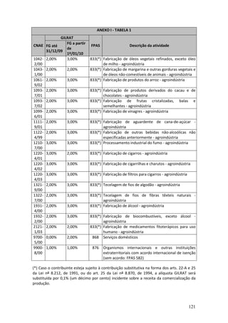 121
ANEXO I - TABELA 1
GILRAT
CNAE FG até
31/12/09
FG a partir
de
1º/01/10
FPAS Descrição da atividade
1042-
2/00
2,00% 3,00% 833(*) Fabricação de óleos vegetais refinados, exceto óleo
de milho - agroindústria
1043-
1/00
2,00% 2,00% 833(*) Fabricação de margarina e outras gorduras vegetais e
de óleos não-comestíveis de animais - agroindústria
1061-
9/02
2,00% 3,00% 833(*) Fabricação de produtos do arroz - agroindústria
1093-
7/01
2,00% 3,00% 833(*) Fabricação de produtos derivados do cacau e de
chocolates - agroindústria
1093-
7/02
2,00% 3,00% 833(*) Fabricação de frutas cristalizadas, balas e
semelhantes - agroindústria
1099-
6/01
2,00% 3,00% 833(*) Fabricação de vinagres - agroindústria
1111-
9/01
2,00% 3,00% 833(*) Fabricação de aguardente de cana-de-açúcar -
agroindústria
1122-
4/99
2,00% 3,00% 833(*) Fabricação de outras bebidas não-alcoólicas não
especificadas anteriormente - agroindústria
1210-
7/00
3,00% 3,00% 833(*) Processamento industrial do fumo - agroindústria
1220-
4/01
3,00% 2,00% 833(*) Fabricação de cigarros - agroindústria
1220-
4/02
3,00% 3,00% 833(*) Fabricação de cigarrilhas e charutos - agroindústria
1220-
4/03
3,00% 3,00% 833(*) Fabricação de filtros para cigarros - agroindústria
1321-
9/00
2,00% 3,00% 833(*) Tecelagem de fios de algodão - agroindústria
1322-
7/00
2,00% 3,00% 833(*) Tecelagem de fios de fibras têxteis naturais -
agroindústria
1931-
4/00
2,00% 3,00% 833(*) Fabricação de álcool - agroindústria
1932-
2/00
2,00% 3,00% 833(*) Fabricação de biocombustíveis, exceto álcool -
agroindústria
2121-
1/03
2,00% 2,00% 833(*) Fabricação de medicamentos fitoterápicos para uso
humano - agroindústria
9700-
5/00
0,00% 2,00% 868 Serviços domésticos
9900-
8/00
1,00% 1,00% 876 Organismos internacionais e outras instituições
extraterritoriais com acordo internacional de isenção
(sem acordo: FPAS 582)
(*) Caso o contribuinte esteja sujeito à contribuição substitutiva na forma dos arts. 22-A e 25
da Lei nº 8.212, de 1991, ou do art. 25 da Lei nº 8.870, de 1994, a alíquota GILRAT será
substituída por 0,1% (um décimo por cento) incidente sobre a receita da comercialização da
produção.
 