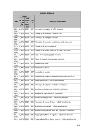 123
ANEXO I - TABELA 2
GILRAT
CNAE
FG até
31/12
/09
FG a
partir
de
01/01
/10
FPA
S
Descrição da atividade
1081-
3/02
2,00% 3,00% 507 Torrefação e moagem de café - indústria
1082-
1/00
2,00% 2,00% 507 Fabricação de produtos a base de café
1099-
6/01
2,00% 3,00% 507 Fabricação de vinagres - indústria
1099-
6/05
2,00% 3,00% 507 Fabricação de produtos para infusão (chá, mate, etc.)
1112-
7/00
2,00% 3,00% 507 Fabricação de vinho - indústria
1220-
4/99
3,00% 3,00% 507 Fabricação de outros produtos do fumo - indústria
1311-
1/00
2,00% 3,00% 507 Fiação de fibras de algodão - indústria
1312-
0/00
2,00% 3,00% 507 Fiação de fibras têxteis naturais - indústria
5821-
2/00
1,00% 2,00% 507 Impressão de livros
5822-
1/00
1,00% 2,00% 507 Impressão de jornais
5823-
9/00
1,00% 2,00% 507 Impressão de revistas
5829-
8/00
1,00% 2,00% 507 Impressão de cadastros, listas e outros produtos gráficos
1051-
1/00
2,00% 3,00% 531 Preparação do leite - indústria rudimentar
1052-
0/00
2,00% 3,00% 531 Fabricação de laticínios - indústria rudimentar
1061-
9/01
2,00% 3,00% 531 Beneficiamento de arroz - indústria rudimentar
1062-
7/00
2,00% 3,00% 531 Moagem de trigo - indústria rudimentar
1064-
3/00
2,00% 3,00% 531 Beneficiamento do milho - indústria rudimentar
1072-
4/01
3,00% 3,00% 531 Fabricação de açúcar de cana - indústria rudimentar
1081-
3/01
2,00% 3,00% 531 Beneficiamento de café - indústria rudimentar
1099-
6/05
2,00% 3,00% 531 Beneficiamento de chá, mate, etc. - indústria rudimentar
1311-
1/00
2,00% 3,00% 531 Preparação de fibras de algodão - indústria rudimentar
1312- 2,00% 3,00% 531 Preparação de fibras têxteis naturais - indústria rudimentar
 