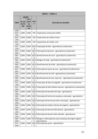 124
ANEXO I - TABELA 2
GILRAT
CNAE
FG até
31/12
/09
FG a
partir
de
01/01
/10
FPA
S
Descrição da atividade
0/00
6424-
7/02
1,00% 1,00% 787 Cooperativas centrais de crédito
6424-
7/03
1,00% 2,00% 787 Cooperativas de crédito mútuo
6424-
7/04
1,00% 1,00% 787 Cooperativas de crédito rural
1051-
1/00
2,00% 3,00% 825(
*)
Preparação do leite - agroindústria (rudimentar)
1052-
0/00
2,00% 3,00% 825(
*)
Fabricação de laticínios - agroindústria (rudimentar)
1061-
9/01
2,00% 3,00% 825(
*)
Beneficiamento de arroz - agroindústria (rudimentar)
1062-
7/00
2,00% 3,00% 825(
*)
Moagem de trigo - agroindústria (rudimentar)
1064-
3/00
2,00% 3,00% 825(
*)
Beneficiamento do milho - agroindústria (rudimentar)
1072-
4/01
3,00% 3,00% 825(
*)
Fabricação de açúcar de cana - agroindústria (rudimentar)
1081-
3/01
2,00% 3,00% 825(
*)
Beneficiamento de café - agroindústria (rudimentar)
1099-
6/05
2,00% 3,00% 825(
*)
Beneficiamento de chá, mate, etc. - agroindústria (rudimentar)
1311-
1/00
2,00% 3,00% 825(
*)
Preparação de fibras de algodão - agroindústria (rudimentar)
1312-
0/00
2,00% 3,00% 825(
*)
Preparação de fibras têxteis naturais - agroindústria (rudimentar)
1062-
7/00
2,00% 3,00% 833(
*)
Fabricação de derivados do trigo - agroindústria
1063-
5/00
2,00% 3,00% 833(
*)
Fabricação de farinha de mandioca e derivados - agroindústria
1064-
3/00
2,00% 3,00% 833(
*)
Fabricação de farinha de milho e derivados - agroindustria
1065-
1/01
2,00% 3,00% 833(
*)
Fabricação de amidos e féculas de vegetais - agroindústria
1065-
1/02
2,00% 3,00% 833(
*)
Fabricação de óleo de milho (bruto) - agroindústria
1065-
1/03
2,00% 3,00% 833(
*)
Fabricação de óleo de milho refinado - agroindustria
1069-
4/00
2,00% 3,00% 833(
*)
Moagem e fabricação de outros produtos de origem vegetal -
agroindústria
1071-
6/00
3,00% 3,00% 833(
*)
Fabricação de açúcar - agroindústria
 