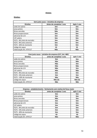 50
Anexos:
Direitos:
Sem justa causa – iniciativa da empresa
Direitos Antes de completar 1 ano Após 1 ano
saldo de salário Sim Sim
aviso prévio Sim Sim
férias vencidas Não Sim
férias proporcionais Sim Sim
adicional de 1/3 Sim Sim
13º salário Sim Sim
FGTS - 8% (mês da rescisão) Sim Sim
FGTS - 8% (mês anterior) Sim Sim
FGTS - 40% do montante Sim Sim
código de saque 01 01
indenização Art. 479 CLT Não Não
Com justa causa - iniciativa da empresa (CLT, Art. 482)
Direitos antes de completar 1 ano após 1 ano
saldo de salário Sim Sim
aviso prévio Não Não
férias vencidas Não Sim
férias proporcionais Não Não
adicional de 1/3 Não Sim
13º salário Não Não
FGTS - 8% (mês da rescisão) Sim Sim
FGTS – 8% (mês anterior) Sim Sim
FGTS – 40% do montante Não Não
código de saque Não (5) Não (5)
indenização Art. 479 CLT Não Não
Empresa - estabelecimento - fechamento sem motivo de força maior
Direitos antes de completar 1 ano após 1 ano
saldo de salário Sim Sim
aviso prévio Sim Sim
férias vencidas Não Sim
férias proporcionais Sim Sim
adicional de 1/3 Sim Sim
13º salário Sim Sim
FGTS - 8% (mês da rescisão) Sim Sim
FGTS – 8% (mês anterior) Sim Sim
FGTS - 40% do montante Sim Sim
código de saque 03 03
indenização Art. 479 CLT Não Não
 