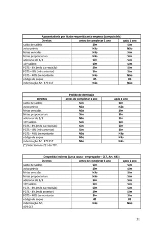 51
Aposentadoria por idade requerida pela empresa (compulsória)
Direitos antes de completar 1 ano após 1 ano
saldo de salário Sim Sim
aviso prévio Não Não
férias vencidas Não Sim
férias proporcionais Não Sim
adicional de 1/3 Sim Sim
13º salário Sim Sim
FGTS - 8% (mês da rescisão) Sim Sim
FGTS – 8% (mês anterior) Sim Sim
FGTS - 40% do montante Não Não
código de saque 05 05
indenização Art. 479 CLT Não Não
Pedido de demissão
Direitos antes de completar 1 ano após 1 ano
saldo de salário Sim Sim
aviso prévio Não Não
férias vencidas Não Sim
férias proporcionais Sim Sim
adicional de 1/3 Não Sim
13º salário Sim Sim
FGTS - 8% (mês da rescisão) Sim Sim
FGTS – 8% (mês anterior) Sim Sim
FGTS - 40% do montante Não Não
código de saque Não Não
indenização Art. 479 CLT Não Não
(*) Vide Súmula 261 do TST.
Despedida indireta (justa causa - empregador - CLT, Art. 483)
Direitos antes de completar 1 ano após 1 ano
saldo de salário Sim Sim
aviso prévio Sim Sim
férias vencidas Não Sim
férias proporcionais Não Sim
adicional de 1/3 Sim Sim
13º salário Sim Sim
FGTS - 8% (mês da rescisão) Sim Sim
FGTS - 8% (mês anterior) Sim Sim
FGTS - 40% do montante Sim Sim
código de saque 01 01
indenização Art.
479 CLT
Não Não
 