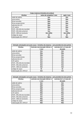 52
Culpa recíproca (iniciativa de ambos)
Direitos antes de completar 1 ano após 1 ano
saldo de salário Sim Sim
aviso prévio Não Não
férias vencidas Não Sim
férias proporcionais Não Não
adicional de 1/3 Não Sim
13º salário Não Não
FGTS - 8% (mês da rescisão) Sim Sim
FGTS - 8% (mês anterior) Sim Sim
FGTS - 40% do montante Sim (20%) Sim (20%)
código de saque 02 02
indenização Art. 479 CLT Não Não
Extinção antecipada sem justa causa - iniciativa da empresa - sem previsão de aviso prévio
Direitos Contrato com duração inferior a
1 ano
contrato de 1 a 2 anos de
duração
saldo de salário Sim Sim
aviso prévio Não Não
férias vencidas Não Sim
férias proporcionais Sim Sim
adicional de 1/3 Sim Sim
13º salário Sim Sim
FGTS - 8% (mês da rescisão) Sim Sim
FGTS - 8% (mês anterior) Sim Sim
FGTS - 40% do montante Sim Sim
código de saque 01 01
indenização Art. 479 CLT Sim Sim
Extinção antecipada com justa causa - iniciativa da empresa - sem previsão de aviso prévio
Direitos contrato com duração inferior a
1 ano
contrato de 1 a 2 anos de
duração
saldo de salário Sim Sim
aviso prévio Não Não
férias vencidas Não Sim
férias proporcionais Não Não
adicional de 1/3 Não Sim
13º salário Não Não
FGTS - 8% (mês da rescisão) Sim Sim
FGTS - 8% (mês anterior) Sim Sim
FGTS - 40% do montante Não Não
código de saque Não Não
indenização Art. 479 CLT Não Não
 