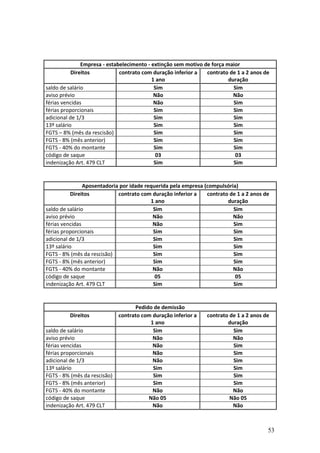 53
Empresa - estabelecimento - extinção sem motivo de força maior
Direitos contrato com duração inferior a
1 ano
contrato de 1 a 2 anos de
duração
saldo de salário Sim Sim
aviso prévio Não Não
férias vencidas Não Sim
férias proporcionais Sim Sim
adicional de 1/3 Sim Sim
13º salário Sim Sim
FGTS – 8% (mês da rescisão) Sim Sim
FGTS - 8% (mês anterior) Sim Sim
FGTS - 40% do montante Sim Sim
código de saque 03 03
indenização Art. 479 CLT Sim Sim
Aposentadoria por idade requerida pela empresa (compulsória)
Direitos contrato com duração inferior a
1 ano
contrato de 1 a 2 anos de
duração
saldo de salário Sim Sim
aviso prévio Não Não
férias vencidas Não Sim
férias proporcionais Sim Sim
adicional de 1/3 Sim Sim
13º salário Sim Sim
FGTS - 8% (mês da rescisão) Sim Sim
FGTS - 8% (mês anterior) Sim Sim
FGTS - 40% do montante Não Não
código de saque 05 05
indenização Art. 479 CLT Sim Sim
Pedido de demissão
Direitos contrato com duração inferior a
1 ano
contrato de 1 a 2 anos de
duração
saldo de salário Sim Sim
aviso prévio Não Não
férias vencidas Não Sim
férias proporcionais Não Sim
adicional de 1/3 Não Sim
13º salário Sim Sim
FGTS - 8% (mês da rescisão) Sim Sim
FGTS - 8% (mês anterior) Sim Sim
FGTS - 40% do montante Não Não
código de saque Não 05 Não 05
indenização Art. 479 CLT Não Não
 