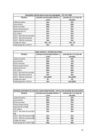 54
Despedida indireta (justa causa do empregador - CLT, Art. 483)
Direitos contrato com duração inferior a
1 ano
contrato de 1 a 2 anos de
duração
saldo de salário Sim Sim
aviso prévio Não Não
férias vencidas Não Sim
férias proporcionais Sim Sim
adicional de 1/3 Sim Sim
13º salário Sim Sim
FGTS - 8% (mês da rescisão) Sim Sim
FGTS - 8% (mês anterior) Sim Sim
FGTS - 40% do montante Sim Sim
código de saque Sim – 01 Sim - 01
indenização Art. 479 CLT Sim Sim
Culpa recíproca - iniciativa de ambos
Direitos contrato com duração inferior a
1 ano
contrato de 1 a 2 anos de
duração
saldo de salário Sim Sim
aviso prévio Não não
férias vencidas Não Sim
férias proporcionais Não Não
adicional de 1/3 Não Sim
13º salário Não Não
FGTS - 8% (mês da rescisão) Sim Sim
FGTS - 8% (mês anterior) Sim Sim
FGTS - 40% do montante Sim (20%) Sim (20%)
código de saque 02 02
indenização Art. 479 CLT Sim Sim (50%)
Extinção automática de contrato a prazo determinado - com ou sem previsão de aviso prévio
Direitos contrato com duração inferior a
1 ano
contrato de 1 a 2 anos de
duração
saldo de salário Sim Sim
aviso prévio Não Não
férias vencidas Não Sim
férias proporcionais Sim Sim
adicional de 1/3 (1) Sim Sim
13º salário Sim Sim
FGTS - 8% (mês da rescisão)
(3)
Sim Sim
FGTS - 8% (mês anterior) (3) Sim Sim
FGTS - 40% do montante (3) Não Não
código de saque 04 04
indenização Art. 479 CLT (2) Não Não
 