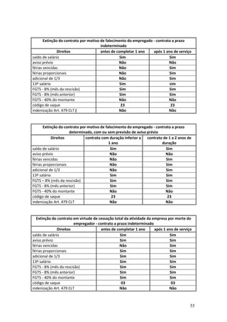 55
Extinção do contrato por motivo de falecimento do empregado - contrato a prazo
indeterminado
Direitos antes de completar 1 ano após 1 ano de serviço
saldo de salário Sim Sim
aviso prévio Não Não
férias vencidas Não Sim
férias proporcionais Não Sim
adicional de 1/3 Não Sim
13º salário Sim sim
FGTS - 8% (mês da rescisão) Sim Sim
FGTS - 8% (mês anterior) Sim Sim
FGTS - 40% do montante Não Não
código de saque 23 23
indenização Art. 479 CLT ( Não Não
Extinção do contrato por motivo de falecimento do empregado - contrato a prazo
determinado, com ou sem previsão de aviso prévio
Direitos contrato com duração inferior a
1 ano
contrato de 1 a 2 anos de
duração
saldo de salário Sim Sim
aviso prévio Não Não
férias vencidas Não Sim
férias proporcionais Não Sim
adicional de 1/3 Não Sim
13º salário Sim Sim
FGTS – 8% (mês da rescisão) Sim Sim
FGTS - 8% (mês anterior) Sim Sim
FGTS - 40% do montante Não Não
código de saque 23 23
indenização Art. 479 CLT Não Não
Extinção do contrato em virtude de cessação total da atividade da empresa por morte do
empregador - contrato a prazo indeterminado
Direitos antes de completar 1 ano após 1 ano de serviço
saldo de salário Sim Sim
aviso prévio Sim Sim
férias vencidas Não Sim
férias proporcionais Sim Sim
adicional de 1/3 Sim Sim
13º salário Sim Sim
FGTS - 8% (mês da rescisão) Sim Sim
FGTS - 8% (mês anterior) Sim Sim
FGTS - 40% do montante Sim Sim
código de saque 03 03
indenização Art. 479 CLT Não Não
 