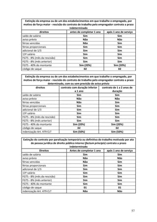 57
Extinção da empresa ou de um dos estabelecimentos em que trabalhe o empregado, por
motivo de força maior - rescisão do contrato de trabalho pelo empregador contrato a prazo
indeterminado
direitos antes de completar 1 ano após 1 ano de serviço
saldo de salário Sim Sim
aviso prévio Não Não
férias vencidas Não Sim
férias proporcionais Sim Sim
adicional de 1/3 Sim Sim
13º salário Sim Sim
FGTS - 8% (mês da rescisão) Sim Sim
FGTS - 8% (mês anterior) Sim Sim
FGTS - 40% do montante Sim (20%) Sim (20%)
código de saque 02 02
Extinção da empresa ou de um dos estabelecimentos em que trabalhe o empregado, por
motivo de força maior - rescisão do contrato de trabalho pelo empregador contrato a prazo
determinado, com ou sem previsão de aviso prévio
direitos contrato com duração inferior
a 1 ano
contrato de 1 a 2 anos de
duração
saldo de salário Sim Sim
aviso prévio Não Não
férias vencidas Não Sim
férias proporcionais Sim Sim
adicional de 1/3 Sim Sim
13º salário Sim Sim
FGTS - 8% (mês da rescisão) Sim Sim
FGTS - 8% (mês anterior) Sim Sim
FGTS - 40% do montante Sim (20%) Sim (20%)
código de saque 02 02
indenização Art. 479 CLT Sim (50%) Sim (50%)
Extinção do contrato por paralisação temporária ou definitiva do trabalho motivada por ato
de pessoa jurídica de direito público interno (factum principis) contrato a prazo
indeterminado
Direitos Antes de completar 1 ano após 1 ano de serviço
saldo de salário Sim Sim
aviso prévio Não Não
férias vencidas Não Sim
férias proporcionais Sim Sim
adicional de 1/3 Sim Sim
13º salário Sim Sim
FGTS - 8% (mês da rescisão) Sim Sim
FGTS - 8% (mês anterior) Sim Sim
FGTS - 40% do montante Sim Sim
código de saque 01 01
indenização Art. 479 CLT Não Não
 