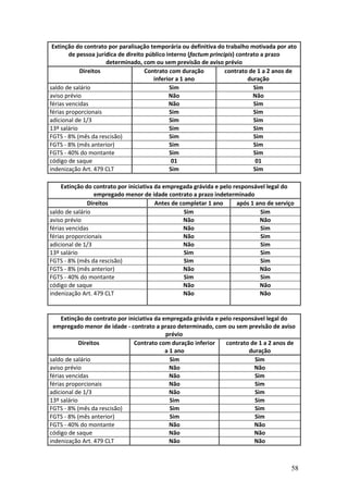 58
Extinção do contrato por paralisação temporária ou definitiva do trabalho motivada por ato
de pessoa jurídica de direito público interno (factum principis) contrato a prazo
determinado, com ou sem previsão de aviso prévio
Direitos Contrato com duração
inferior a 1 ano
contrato de 1 a 2 anos de
duração
saldo de salário Sim Sim
aviso prévio Não Não
férias vencidas Não Sim
férias proporcionais Sim Sim
adicional de 1/3 Sim Sim
13º salário Sim Sim
FGTS - 8% (mês da rescisão) Sim Sim
FGTS - 8% (mês anterior) Sim Sim
FGTS - 40% do montante Sim Sim
código de saque 01 01
indenização Art. 479 CLT Sim Sim
Extinção do contrato por iniciativa da empregada grávida e pelo responsável legal do
empregado menor de idade contrato a prazo indeterminado
Direitos Antes de completar 1 ano após 1 ano de serviço
saldo de salário Sim Sim
aviso prévio Não Não
férias vencidas Não Sim
férias proporcionais Não Sim
adicional de 1/3 Não Sim
13º salário Sim Sim
FGTS - 8% (mês da rescisão) Sim Sim
FGTS - 8% (mês anterior) Não Não
FGTS - 40% do montante Sim Sim
código de saque Não Não
indenização Art. 479 CLT Não Não
Extinção do contrato por iniciativa da empregada grávida e pelo responsável legal do
empregado menor de idade - contrato a prazo determinado, com ou sem previsão de aviso
prévio
Direitos Contrato com duração inferior
a 1 ano
contrato de 1 a 2 anos de
duração
saldo de salário Sim Sim
aviso prévio Não Não
férias vencidas Não Sim
férias proporcionais Não Sim
adicional de 1/3 Não Sim
13º salário Sim Sim
FGTS - 8% (mês da rescisão) Sim Sim
FGTS - 8% (mês anterior) Sim Sim
FGTS - 40% do montante Não Não
código de saque Não Não
indenização Art. 479 CLT Não Não
 