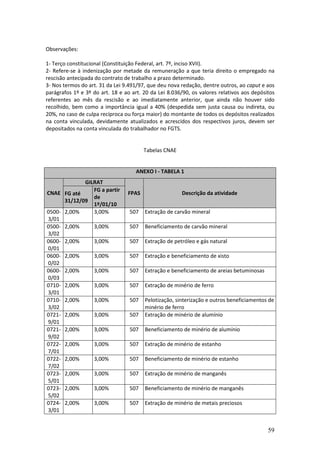 59
Observações:
1- Terço constitucional (Constituição Federal, art. 7º, inciso XVII).
2- Refere-se à indenização por metade da remuneração a que teria direito o empregado na
rescisão antecipada do contrato de trabalho a prazo determinado.
3- Nos termos do art. 31 da Lei 9.491/97, que deu nova redação, dentre outros, ao caput e aos
parágrafos 1º e 3º do art. 18 e ao art. 20 da Lei 8.036/90, os valores relativos aos depósitos
referentes ao mês da rescisão e ao imediatamente anterior, que ainda não houver sido
recolhido, bem como a importância igual a 40% (despedida sem justa causa ou indireta, ou
20%, no caso de culpa recíproca ou força maior) do montante de todos os depósitos realizados
na conta vinculada, devidamente atualizados e acrescidos dos respectivos juros, devem ser
depositados na conta vinculada do trabalhador no FGTS.
Tabelas CNAE
ANEXO I - TABELA 1
GILRAT
CNAE FG até
31/12/09
FG a partir
de
1º/01/10
FPAS Descrição da atividade
0500-
3/01
2,00% 3,00% 507 Extração de carvão mineral
0500-
3/02
2,00% 3,00% 507 Beneficiamento de carvão mineral
0600-
0/01
2,00% 3,00% 507 Extração de petróleo e gás natural
0600-
0/02
2,00% 3,00% 507 Extração e beneficiamento de xisto
0600-
0/03
2,00% 3,00% 507 Extração e beneficiamento de areias betuminosas
0710-
3/01
2,00% 3,00% 507 Extração de minério de ferro
0710-
3/02
2,00% 3,00% 507 Pelotização, sinterização e outros beneficiamentos de
minério de ferro
0721-
9/01
2,00% 3,00% 507 Extração de minério de alumínio
0721-
9/02
2,00% 3,00% 507 Beneficiamento de minério de alumínio
0722-
7/01
2,00% 3,00% 507 Extração de minério de estanho
0722-
7/02
2,00% 3,00% 507 Beneficiamento de minério de estanho
0723-
5/01
2,00% 3,00% 507 Extração de minério de manganês
0723-
5/02
2,00% 3,00% 507 Beneficiamento de minério de manganês
0724-
3/01
2,00% 3,00% 507 Extração de minério de metais preciosos
 
