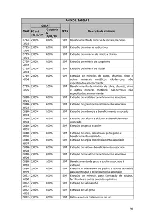 60
ANEXO I - TABELA 1
GILRAT
CNAE FG até
31/12/09
FG a partir
de
1º/01/10
FPAS Descrição da atividade
0724-
3/02
2,00% 3,00% 507 Beneficiamento de minério de metais preciosos
0725-
1/00
2,00% 3,00% 507 Extração de minerais radioativos
0729-
4/01
2,00% 3,00% 507 Extração de minérios de nióbio e titânio
0729-
4/02
2,00% 3,00% 507 Extração de minério de tungstênio
0729-
4/03
2,00% 3,00% 507 Extração de minério de níquel
0729-
4/04
2,00% 3,00% 507 Extração de minérios de cobre, chumbo, zinco e
outros minerais metálicos não-ferrosos não
especificados anteriormente
0729-
4/05
2,00% 2,00% 507 Beneficiamento de minérios de cobre, chumbo, zinco
e outros minerais metálicos não-ferrosos não
especificados anteriormente
0810-
0/01
2,00% 3,00% 507 Extração de ardósia e beneficiamento associado
0810-
0/02
2,00% 3,00% 507 Extração de granito e beneficiamento associado
0810-
0/03
2,00% 2,00% 507 Extração de mármore e beneficiamento associado
0810-
0/04
2,00% 3,00% 507 Extração de calcário e dolomita e beneficiamento
associado
0810-
0/05
2,00% 2,00% 507 Extração de gesso e caulim
0810-
0/06
2,00% 3,00% 507 Extração de areia, cascalho ou pedregulho e
beneficiamento associado
0810-
0/07
2,00% 3,00% 507 Extração de argila e beneficiamento associado
0810-
0/08
2,00% 3,00% 507 Extração de saibro e beneficiamento associado
0810-
0/09
2,00% 3,00% 507 Extração de basalto e beneficiamento associado
0810-
0/10
2,00% 1,00% 507 Beneficiamento de gesso e caulim associado à
extração
0810-
0/99
2,00% 3,00% 507 Extração e britamento de pedras e outros materiais
para construção e beneficiamento associado
0891-
6/00
2,00% 3,00% 507 Extração de minerais para fabricação de adubos,
fertilizantes e outros produtos químicos
0892-
4/01
2,00% 3,00% 507 Extração de sal marinho
0892-
4/02
2,00% 3,00% 507 Extração de sal-gema
0892- 2,00% 3,00% 507 Refino e outros tratamentos do sal
 