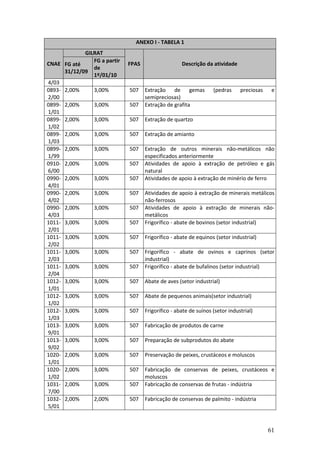 61
ANEXO I - TABELA 1
GILRAT
CNAE FG até
31/12/09
FG a partir
de
1º/01/10
FPAS Descrição da atividade
4/03
0893-
2/00
2,00% 3,00% 507 Extração de gemas (pedras preciosas e
semipreciosas)
0899-
1/01
2,00% 3,00% 507 Extração de grafita
0899-
1/02
2,00% 3,00% 507 Extração de quartzo
0899-
1/03
2,00% 3,00% 507 Extração de amianto
0899-
1/99
2,00% 3,00% 507 Extração de outros minerais não-metálicos não
especificados anteriormente
0910-
6/00
2,00% 3,00% 507 Atividades de apoio à extração de petróleo e gás
natural
0990-
4/01
2,00% 3,00% 507 Atividades de apoio à extração de minério de ferro
0990-
4/02
2,00% 3,00% 507 Atividades de apoio à extração de minerais metálicos
não-ferrosos
0990-
4/03
2,00% 3,00% 507 Atividades de apoio à extração de minerais não-
metálicos
1011-
2/01
3,00% 3,00% 507 Frigorífico - abate de bovinos (setor industrial)
1011-
2/02
3,00% 3,00% 507 Frigorífico - abate de equinos (setor industrial)
1011-
2/03
3,00% 3,00% 507 Frigorífico - abate de ovinos e caprinos (setor
industrial)
1011-
2/04
3,00% 3,00% 507 Frigorífico - abate de bufalinos (setor industrial)
1012-
1/01
3,00% 3,00% 507 Abate de aves (setor industrial)
1012-
1/02
3,00% 3,00% 507 Abate de pequenos animais(setor industrial)
1012-
1/03
3,00% 3,00% 507 Frigorífico - abate de suínos (setor industrial)
1013-
9/01
3,00% 3,00% 507 Fabricação de produtos de carne
1013-
9/02
3,00% 3,00% 507 Preparação de subprodutos do abate
1020-
1/01
2,00% 3,00% 507 Preservação de peixes, crustáceos e moluscos
1020-
1/02
2,00% 3,00% 507 Fabricação de conservas de peixes, crustáceos e
moluscos
1031-
7/00
2,00% 3,00% 507 Fabricação de conservas de frutas - indústria
1032-
5/01
2,00% 2,00% 507 Fabricação de conservas de palmito - indústria
 