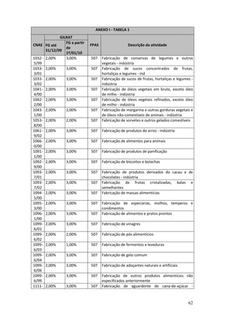 62
ANEXO I - TABELA 1
GILRAT
CNAE FG até
31/12/09
FG a partir
de
1º/01/10
FPAS Descrição da atividade
1032-
5/99
2,00% 3,00% 507 Fabricação de conservas de legumes e outros
vegetais - indústria
1033-
3/01
2,00% 3,00% 507 Fabricação de sucos concentrados de frutas,
hortaliças e legumes - ind
1033-
3/02
2,00% 3,00% 507 Fabricação de sucos de frutas, hortaliças e legumes -
indústria
1041-
4/00
2,00% 3,00% 507 Fabricação de óleos vegetais em bruto, exceto óleo
de milho - indústria
1042-
2/00
2,00% 3,00% 507 Fabricação de óleos vegetais refinados, exceto óleo
de milho - indústria
1043-
1/00
2,00% 2,00% 507 Fabricação de margarina e outras gorduras vegetais e
de óleos não-comestíveis de animais - indústria
1053-
8/00
2,00% 2,00% 507 Fabricação de sorvetes e outros gelados comestíveis
1061-
9/02
2,00% 3,00% 507 Fabricação de produtos do arroz - indústria
1066-
0/00
2,00% 3,00% 507 Fabricação de alimentos para animais
1091-
1/00
2,00% 3,00% 507 Fabricação de produtos de panificação
1092-
9/00
2,00% 3,00% 507 Fabricação de biscoitos e bolachas
1093-
7/01
2,00% 3,00% 507 Fabricação de produtos derivados do cacau e de
chocolates - indústria
1093-
7/02
2,00% 3,00% 507 Fabricação de frutas cristalizadas, balas e
semelhantes
1094-
5/00
2,00% 3,00% 507 Fabricação de massas alimentícias
1095-
3/00
2,00% 3,00% 507 Fabricação de especiarias, molhos, temperos e
condimentos
1096-
1/00
2,00% 3,00% 507 Fabricação de alimentos e pratos prontos
1099-
6/01
2,00% 3,00% 507 Fabricação de vinagres
1099-
6/02
2,00% 2,00% 507 Fabricação de pós alimentícios
1099-
6/03
2,00% 1,00% 507 Fabricação de fermentos e leveduras
1099-
6/04
2,00% 3,00% 507 Fabricação de gelo comum
1099-
6/06
2,00% 3,00% 507 Fabricação de adoçantes naturais e artificiais
1099-
6/99
2,00% 3,00% 507 Fabricação de outros produtos alimentícios não
especificados anteriormente
1111- 2,00% 3,00% 507 Fabricação de aguardente de cana-de-açúcar -
 