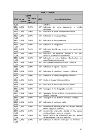 63
ANEXO I - TABELA 1
GILRAT
CNAE FG até
31/12/09
FG a partir
de
1º/01/10
FPAS Descrição da atividade
9/01 indústria
1111-
9/02
2,00% 3,00% 507 Fabricação de outras aguardentes e bebidas
destiladas
1113-
5/01
2,00% 3,00% 507 Fabricação de malte, inclusive malte uísque
1113-
5/02
2,00% 3,00% 507 Fabricação de cervejas e chopes
1121-
6/00
2,00% 3,00% 507 Fabricação de águas envasadas
1122-
4/01
2,00% 3,00% 507 Fabricação de refrigerantes
1122-
4/02
2,00% 3,00% 507 Fabricação de chá mate e outros chás prontos para
consumo
1122-
4/03
2,00% 3,00% 507 Fabricação de refrescos, xaropes e pós para
refrescos, exceto refrescos de frutas
1122-
4/99
2,00% 3,00% 507 Fabricação de outras bebidas não-alcoólicas não
especificadas anteriormente
1210-
7/00
3,00% 3,00% 507 Processamento industrial do fumo - indústria
1220-
4/01
3,00% 2,00% 507 Fabricação de cigarros - indústria
1220-
4/02
3,00% 3,00% 507 Fabricação de cigarrilhas e charutos - indústria
1220-
4/03
3,00% 3,00% 507 Fabricação de filtros para cigarros - indústria
1313-
8/00
2,00% 3,00% 507 Fiação de fibras artificiais e sintéticas
1314-
6/00
2,00% 3,00% 507 Fabricação de linhas para costurar e bordar
1321-
9/00
2,00% 3,00% 507 Tecelagem de fios de algodão - indústria
1322-
7/00
2,00% 3,00% 507 Tecelagem de fios de fibras têxteis naturais, exceto
algodão - indústria
1323-
5/00
2,00% 3,00% 507 Tecelagem de fios de fibras artificiais e sintéticas
1330-
8/00
2,00% 3,00% 507 Fabricação de tecidos de malha
1340-
5/01
2,00% 3,00% 507 Estamparia e texturização em fios, tecidos, artefatos
têxteis e peças do vestuário
1340-
5/02
2,00% 3,00% 507 Alvejamento, tingimento e torção em fios, tecidos,
artefatos têxteis e peças do vestuário
1340-
5/99
2,00% 3,00% 507 Outros serviços de acabamento em fios, tecidos,
artefatos têxteis e peças do vestuário
1351-
1/00
2,00% 3,00% 507 Fabricação de artefatos têxteis para uso doméstico
 