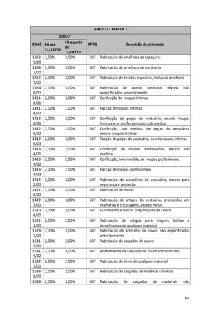 64
ANEXO I - TABELA 1
GILRAT
CNAE FG até
31/12/09
FG a partir
de
1º/01/10
FPAS Descrição da atividade
1352-
9/00
2,00% 3,00% 507 Fabricação de artefatos de tapeçaria
1353-
7/00
2,00% 3,00% 507 Fabricação de artefatos de cordoaria
1354-
5/00
2,00% 3,00% 507 Fabricação de tecidos especiais, inclusive artefatos
1359-
6/00
2,00% 3,00% 507 Fabricação de outros produtos têxteis não
especificados anteriormente
1411-
8/01
2,00% 3,00% 507 Confecção de roupas íntimas
1411-
8/02
2,00% 1,00% 507 Facção de roupas íntimas
1412-
6/01
2,00% 3,00% 507 Confecção de peças do vestuário, exceto roupas
íntimas e as confeccionadas sob medida
1412-
6/02
2,00% 2,00% 507 Confecção, sob medida, de peças do vestuário,
exceto roupas íntimas
1412-
6/03
2,00% 3,00% 507 Facção de peças do vestuário, exceto roupas íntimas
1413-
4/01
2,00% 2,00% 507 Confecção de roupas profissionais, exceto sob
medida
1413-
4/02
2,00% 2,00% 507 Confecção, sob medida, de roupas profissionais
1413-
4/03
2,00% 2,00% 507 Facção de roupas profissionais
1414-
2/00
2,00% 3,00% 507 Fabricação de acessórios do vestuário, exceto para
segurança e proteção
1421-
5/00
2,00% 3,00% 507 Fabricação de meias
1422-
3/00
2,00% 3,00% 507 Fabricação de artigos do vestuário, produzidos em
malharias e tricotagens, exceto meias
1510-
6/00
3,00% 3,00% 507 Curtimento e outras preparações de couro
1521-
1/00
2,00% 2,00% 507 Fabricação de artigos para viagem, bolsas e
semelhantes de qualquer material
1529-
7/00
2,00% 3,00% 507 Fabricação de artefatos de couro não especificados
anteriormente
1531-
9/01
2,00% 2,00% 507 Fabricação de calçados de couro
1531-
9/02
2,00% 3,00% 507 Acabamento de calçados de couro sob contrato
1532-
7/00
2,00% 2,00% 507 Fabricação de tênis de qualquer material
1533-
5/00
2,00% 2,00% 507 Fabricação de calçados de material sintético
1539- 2,00% 3,00% 507 Fabricação de calçados de materiais não
 