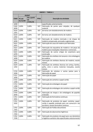 65
ANEXO I - TABELA 1
GILRAT
CNAE FG até
31/12/09
FG a partir
de
1º/01/10
FPAS Descrição da atividade
4/00 especificados anteriormente
1540-
8/00
2,00% 3,00% 507 Fabricação de partes para calçados, de qualquer
material
1610-
2/01
2,00% 3,00% 507 Serrarias com desdobramento de madeira
1610-
2/02
2,00% 3,00% 507 Serrarias sem desdobramento de madeira
1621-
8/00
2,00% 3,00% 507 Fabricação de madeira laminada e de chapas de
madeira compensada, prensada e aglomerada
1622-
6/01
2,00% 3,00% 507 Fabricação de casas de madeira pré-fabricadas
1622-
6/02
2,00% 3,00% 507 Fabricação de esquadrias de madeira e de peças de
madeira para instalações industriais e comerciais
1622-
6/99
2,00% 3,00% 507 Fabricação de outros artigos de carpintaria para
construção
1623-
4/00
2,00% 3,00% 507 Fabricação de artefatos de tanoaria e de embalagens
de madeira
1629-
3/01
2,00% 3,00% 507 Fabricação de artefatos diversos de madeira, exceto
móveis
1629-
3/02
2,00% 1,00% 507 Fabricação de artefatos diversos de cortiça, bambu,
palha, vime e outros materiais trançados, exceto
móveis
1710-
9/00
2,00% 3,00% 507 Fabricação de celulose e outras pastas para a
fabricação de papel
1721-
4/00
2,00% 3,00% 507 Fabricação de papel
1722-
2/00
2,00% 3,00% 507 Fabricação de cartolina e papel-cartão
1731-
1/00
3,00% 3,00% 507 Fabricação de embalagens de papel
1732-
0/00
3,00% 3,00% 507 Fabricação de embalagens de cartolina e papel-cartão
1733-
8/00
3,00% 3,00% 507 Fabricação de chapas e de embalagens de papelão
ondulado
1741-
9/01
2,00% 2,00% 507 Fabricação de formulários contínuos
1741-
9/02
2,00% 3,00% 507 Fabricação de produtos de papel, cartolina, papel-
cartão e papelão ondulado para uso comercial e de
escritório, exceto formulário contínuo
1742-
7/01
2,00% 3,00% 507 Fabricação de fraldas descartáveis
1742-
7/02
2,00% 3,00% 507 Fabricação de absorventes higiênicos
1742-
7/99
2,00% 3,00% 507 Fabricação de produtos de papel para uso doméstico
e higiênico-sanitário não especificados anteriormente
 