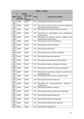 67
ANEXO I - TABELA 1
GILRAT
CNAE FG até
31/12/09
FG a partir
de
1º/01/10
FPAS Descrição da atividade
2019-
3/01
2,00% 3,00% 507 Elaboração de combustíveis nucleares
2019-
3/99
2,00% 2,00% 507 Fabricação de outros produtos químicos inorgânicos
não especificados anteriormente
2021-
5/00
2,00% 3,00% 507 Fabricação de produtos petroquímicos básicos
2022-
3/00
2,00% 3,00% 507 Fabricação de intermediários para plastificantes,
resinas e fibras
2029-
1/00
2,00% 2,00% 507 Fabricação de produtos químicos orgânicos não
especificados anteriormente
2031-
2/00
2,00% 3,00% 507 Fabricação de resinas termoplásticas
2032-
1/00
2,00% 2,00% 507 Fabricação de resinas termofixas
2033-
9/00
2,00% 3,00% 507 Fabricação de elastômeros
2040-
1/00
2,00% 3,00% 507 Fabricação de fibras artificiais e sintéticas
2051-
7/00
2,00% 3,00% 507 Fabricação de defensivos agrícolas
2052-
5/00
2,00% 2,00% 507 Fabricação de desinfestantes domissanitários
2061-
4/00
2,00% 3,00% 507 Fabricação de sabões e detergentes sintéticos
2062-
2/00
2,00% 3,00% 507 Fabricação de produtos de limpeza e polimento
2063-
1/00
2,00% 3,00% 507 Fabricação de cosméticos, produtos de perfumaria e
de higiene pessoal
2071-
1/00
2,00% 3,00% 507 Fabricação de tintas, vernizes, esmaltes e lacas
2072-
0/00
2,00% 3,00% 507 Fabricação de tintas de impressão
2073-
8/00
2,00% 3,00% 507 Fabricação de impermeabilizantes, solventes e
produtos afins
2091-
6/00
2,00% 3,00% 507 Fabricação de adesivos e selantes
2092-
4/01
2,00% 3,00% 507 Fabricação de pólvoras, explosivos e detonantes
2092-
4/02
2,00% 2,00% 507 Fabricação de artigos pirotécnicos
2092-
4/03
2,00% 3,00% 507 Fabricação de fósforos de segurança
2093-
2/00
2,00% 3,00% 507 Fabricação de aditivos de uso industrial
2094- 2,00% 1,00% 507 Fabricação de catalisadores
 