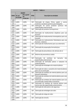 68
ANEXO I - TABELA 1
GILRAT
CNAE FG até
31/12/09
FG a partir
de
1º/01/10
FPAS Descrição da atividade
1/00
2099-
1/01
2,00% 2,00% 507 Fabricação de chapas, filmes, papéis e outros
materiais e produtos químicos para fotografia
2099-
1/99
2,00% 3,00% 507 Fabricação de outros produtos químicos não
especificados anteriormente
2110-
6/00
2,00% 3,00% 507 Fabricação de produtos farmoquímicos
2121-
1/01
2,00% 3,00% 507 Fabricação de medicamentos alopáticos para uso
humano
2121-
1/02
2,00% 2,00% 507 Fabricação de medicamentos homeopáticos para uso
humano
2121-
1/03
2,00% 2,00% 507 Fabricação de medicamentos fitoterápicos para uso
humano - indústria
2122-
0/00
2,00% 3,00% 507 Fabricação de medicamentos para uso veterinário
2123-
8/00
2,00% 1,00% 507 Fabricação de preparações farmacêuticas
2211-
1/00
2,00% 3,00% 507 Fabricação de pneumáticos e de câmaras-de-ar
2212-
9/00
2,00% 3,00% 507 Reforma de pneumáticos usados
2219-
6/00
2,00% 3,00% 507 Fabricação de artefatos de borracha não
especificados anteriormente
2221-
8/00
2,00% 3,00% 507 Fabricação de laminados planos e tubulares de
material plástico
2222-
6/00
2,00% 3,00% 507 Fabricação de embalagens de material plástico
2223-
4/00
2,00% 3,00% 507 Fabricação de tubos e acessórios de material plástico
para uso na construção
2229-
3/01
2,00% 3,00% 507 Fabricação de artefatos de material plástico para uso
pessoal e doméstico
2229-
3/02
2,00% 3,00% 507 Fabricação de artefatos de material plástico para usos
industriais
2229-
3/03
2,00% 3,00% 507 Fabricação de artefatos de material plástico para uso
na construção, exceto tubos e acessórios
2229-
3/99
2,00% 3,00% 507 Fabricação de artefatos de material plástico para
outros usos não especificados anteriormente
2311-
7/00
1,00% 3,00% 507 Fabricação de vidro plano e de segurança
2312-
5/00
1,00% 3,00% 507 Fabricação de embalagens de vidro
2319-
2/00
1,00% 3,00% 507 Fabricação de artigos de vidro
2320-
6/00
3,00% 3,00% 507 Fabricação de cimento
 