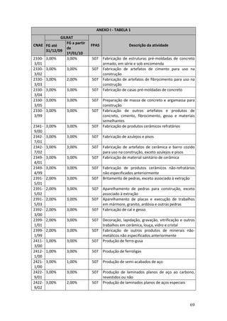69
ANEXO I - TABELA 1
GILRAT
CNAE FG até
31/12/09
FG a partir
de
1º/01/10
FPAS Descrição da atividade
2330-
3/01
3,00% 3,00% 507 Fabricação de estruturas pré-moldadas de concreto
armado, em série e sob encomenda
2330-
3/02
3,00% 3,00% 507 Fabricação de artefatos de cimento para uso na
construção
2330-
3/03
3,00% 2,00% 507 Fabricação de artefatos de fibrocimento para uso na
construção
2330-
3/04
3,00% 3,00% 507 Fabricação de casas pré-moldadas de concreto
2330-
3/05
3,00% 3,00% 507 Preparação de massa de concreto e argamassa para
construção
2330-
3/99
3,00% 3,00% 507 Fabricação de outros artefatos e produtos de
concreto, cimento, fibrocimento, gesso e materiais
semelhantes
2341-
9/00
3,00% 3,00% 507 Fabricação de produtos cerâmicos refratários
2342-
7/01
3,00% 3,00% 507 Fabricação de azulejos e pisos
2342-
7/02
3,00% 3,00% 507 Fabricação de artefatos de cerâmica e barro cozido
para uso na construção, exceto azulejos e pisos
2349-
4/01
3,00% 3,00% 507 Fabricação de material sanitário de cerâmica
2349-
4/99
3,00% 3,00% 507 Fabricação de produtos cerâmicos não-refratários
não especificados anteriormente
2391-
5/01
2,00% 3,00% 507 Britamento de pedras, exceto associado à extração
2391-
5/02
2,00% 3,00% 507 Aparelhamento de pedras para construção, exceto
associado à extração
2391-
5/03
2,00% 3,00% 507 Aparelhamento de placas e execução de trabalhos
em mármore, granito, ardósia e outras pedras
2392-
3/00
2,00% 3,00% 507 Fabricação de cal e gesso
2399-
1/01
2,00% 3,00% 507 Decoração, lapidação, gravação, vitrificação e outros
trabalhos em cerâmica, louça, vidro e cristal
2399-
1/99
2,00% 3,00% 507 Fabricação de outros produtos de minerais não-
metálicos não especificados anteriormente
2411-
3/00
1,00% 3,00% 507 Produção de ferro-gusa
2412-
1/00
1,00% 3,00% 507 Produção de ferroligas
2421-
1/00
3,00% 1,00% 507 Produção de semi-acabados de aço
2422-
9/01
3,00% 3,00% 507 Produção de laminados planos de aço ao carbono,
revestidos ou não
2422-
9/02
3,00% 2,00% 507 Produção de laminados planos de aços especiais
 