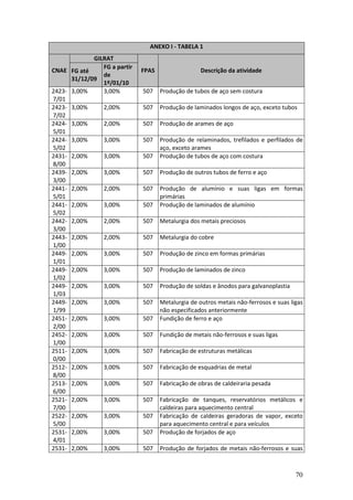 70
ANEXO I - TABELA 1
GILRAT
CNAE FG até
31/12/09
FG a partir
de
1º/01/10
FPAS Descrição da atividade
2423-
7/01
3,00% 3,00% 507 Produção de tubos de aço sem costura
2423-
7/02
3,00% 2,00% 507 Produção de laminados longos de aço, exceto tubos
2424-
5/01
3,00% 2,00% 507 Produção de arames de aço
2424-
5/02
3,00% 3,00% 507 Produção de relaminados, trefilados e perfilados de
aço, exceto arames
2431-
8/00
2,00% 3,00% 507 Produção de tubos de aço com costura
2439-
3/00
2,00% 3,00% 507 Produção de outros tubos de ferro e aço
2441-
5/01
2,00% 2,00% 507 Produção de alumínio e suas ligas em formas
primárias
2441-
5/02
2,00% 3,00% 507 Produção de laminados de alumínio
2442-
3/00
2,00% 2,00% 507 Metalurgia dos metais preciosos
2443-
1/00
2,00% 2,00% 507 Metalurgia do cobre
2449-
1/01
2,00% 3,00% 507 Produção de zinco em formas primárias
2449-
1/02
2,00% 3,00% 507 Produção de laminados de zinco
2449-
1/03
2,00% 3,00% 507 Produção de soldas e ânodos para galvanoplastia
2449-
1/99
2,00% 3,00% 507 Metalurgia de outros metais não-ferrosos e suas ligas
não especificados anteriormente
2451-
2/00
2,00% 3,00% 507 Fundição de ferro e aço
2452-
1/00
2,00% 3,00% 507 Fundição de metais não-ferrosos e suas ligas
2511-
0/00
2,00% 3,00% 507 Fabricação de estruturas metálicas
2512-
8/00
2,00% 3,00% 507 Fabricação de esquadrias de metal
2513-
6/00
2,00% 3,00% 507 Fabricação de obras de caldeiraria pesada
2521-
7/00
2,00% 3,00% 507 Fabricação de tanques, reservatórios metálicos e
caldeiras para aquecimento central
2522-
5/00
2,00% 3,00% 507 Fabricação de caldeiras geradoras de vapor, exceto
para aquecimento central e para veículos
2531-
4/01
2,00% 3,00% 507 Produção de forjados de aço
2531- 2,00% 3,00% 507 Produção de forjados de metais não-ferrosos e suas
 