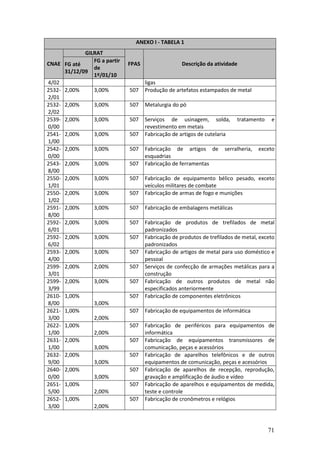 71
ANEXO I - TABELA 1
GILRAT
CNAE FG até
31/12/09
FG a partir
de
1º/01/10
FPAS Descrição da atividade
4/02 ligas
2532-
2/01
2,00% 3,00% 507 Produção de artefatos estampados de metal
2532-
2/02
2,00% 3,00% 507 Metalurgia do pó
2539-
0/00
2,00% 3,00% 507 Serviços de usinagem, solda, tratamento e
revestimento em metais
2541-
1/00
2,00% 3,00% 507 Fabricação de artigos de cutelaria
2542-
0/00
2,00% 3,00% 507 Fabricação de artigos de serralheria, exceto
esquadrias
2543-
8/00
2,00% 3,00% 507 Fabricação de ferramentas
2550-
1/01
2,00% 3,00% 507 Fabricação de equipamento bélico pesado, exceto
veículos militares de combate
2550-
1/02
2,00% 3,00% 507 Fabricação de armas de fogo e munições
2591-
8/00
2,00% 3,00% 507 Fabricação de embalagens metálicas
2592-
6/01
2,00% 3,00% 507 Fabricação de produtos de trefilados de metal
padronizados
2592-
6/02
2,00% 3,00% 507 Fabricação de produtos de trefilados de metal, exceto
padronizados
2593-
4/00
2,00% 3,00% 507 Fabricação de artigos de metal para uso doméstico e
pessoal
2599-
3/01
2,00% 2,00% 507 Serviços de confecção de armações metálicas para a
construção
2599-
3/99
2,00% 3,00% 507 Fabricação de outros produtos de metal não
especificados anteriormente
2610-
8/00
1,00%
3,00%
507 Fabricação de componentes eletrônicos
2621-
3/00
1,00%
2,00%
507 Fabricação de equipamentos de informática
2622-
1/00
1,00%
2,00%
507 Fabricação de periféricos para equipamentos de
informática
2631-
1/00
2,00%
3,00%
507 Fabricação de equipamentos transmissores de
comunicação, peças e acessórios
2632-
9/00
2,00%
3,00%
507 Fabricação de aparelhos telefônicos e de outros
equipamentos de comunicação, peças e acessórios
2640-
0/00
2,00%
3,00%
507 Fabricação de aparelhos de recepção, reprodução,
gravação e amplificação de áudio e vídeo
2651-
5/00
1,00%
2,00%
507 Fabricação de aparelhos e equipamentos de medida,
teste e controle
2652-
3/00
1,00%
2,00%
507 Fabricação de cronômetros e relógios
 