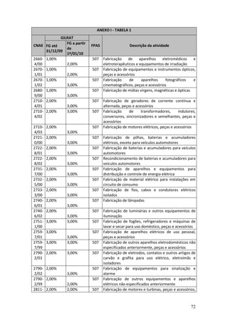 72
ANEXO I - TABELA 1
GILRAT
CNAE FG até
31/12/09
FG a partir
de
1º/01/10
FPAS Descrição da atividade
2660-
4/00
1,00%
2,00%
507 Fabricação de aparelhos eletromédicos e
eletroterapêuticos e equipamentos de irradiação
2670-
1/01
1,00%
2,00%
507 Fabricação de equipamentos e instrumentos ópticos,
peças e acessórios
2670-
1/02
1,00%
3,00%
507 Fabricação de aparelhos fotográficos e
cinematográficos, peças e acessórios
2680-
9/00
1,00%
3,00%
507 Fabricação de mídias virgens, magnéticas e ópticas
2710-
4/01
2,00%
3,00%
507 Fabricação de geradores de corrente contínua e
alternada, peças e acessórios
2710-
4/02
2,00% 3,00% 507 Fabricação de transformadores, indutores,
conversores, sincronizadores e semelhantes, peças e
acessórios
2710-
4/03
2,00%
3,00%
507 Fabricação de motores elétricos, peças e acessórios
2721-
0/00
2,00%
3,00%
507 Fabricação de pilhas, baterias e acumuladores
elétricos, exceto para veículos automotores
2722-
8/01
2,00%
3,00%
507 Fabricação de baterias e acumuladores para veículos
automotores
2722-
8/02
2,00%
3,00%
507 Recondicionamento de baterias e acumuladores para
veículos automotores
2731-
7/00
2,00%
3,00%
507 Fabricação de aparelhos e equipamentos para
distribuição e controle de energia elétrica
2732-
5/00
2,00%
3,00%
507 Fabricação de material elétrico para instalações em
circuito de consumo
2733-
3/00
2,00%
3,00%
507 Fabricação de fios, cabos e condutores elétricos
isolados
2740-
6/01
2,00%
3,00%
507 Fabricação de lâmpadas
2740-
6/02
2,00%
3,00%
507 Fabricação de luminárias e outros equipamentos de
iluminação
2751-
1/00
3,00% 3,00% 507 Fabricação de fogões, refrigeradores e máquinas de
lavar e secar para uso doméstico, peças e acessórios
2759-
7/01
3,00%
3,00%
507 Fabricação de aparelhos elétricos de uso pessoal,
peças e acessórios
2759-
7/99
3,00% 3,00% 507 Fabricação de outros aparelhos eletrodomésticos não
especificados anteriormente, peças e acessórios
2790-
2/01
2,00% 3,00% 507 Fabricação de eletrodos, contatos e outros artigos de
carvão e grafita para uso elétrico, eletroímãs e
isoladores
2790-
2/02
2,00%
3,00%
507 Fabricação de equipamentos para sinalização e
alarme
2790-
2/99
2,00%
2,00%
507 Fabricação de outros equipamentos e aparelhos
elétricos não especificados anteriormente
2811- 2,00% 2,00% 507 Fabricação de motores e turbinas, peças e acessórios,
 