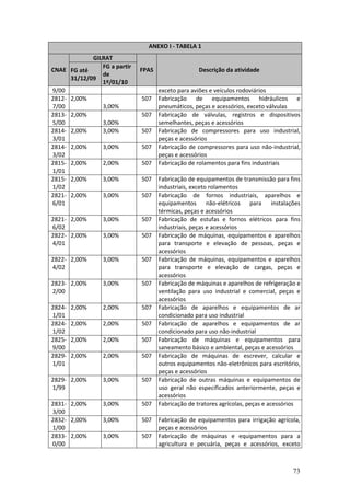 73
ANEXO I - TABELA 1
GILRAT
CNAE FG até
31/12/09
FG a partir
de
1º/01/10
FPAS Descrição da atividade
9/00 exceto para aviões e veículos rodoviários
2812-
7/00
2,00%
3,00%
507 Fabricação de equipamentos hidráulicos e
pneumáticos, peças e acessórios, exceto válvulas
2813-
5/00
2,00%
3,00%
507 Fabricação de válvulas, registros e dispositivos
semelhantes, peças e acessórios
2814-
3/01
2,00% 3,00% 507 Fabricação de compressores para uso industrial,
peças e acessórios
2814-
3/02
2,00% 3,00% 507 Fabricação de compressores para uso não-industrial,
peças e acessórios
2815-
1/01
2,00% 2,00% 507 Fabricação de rolamentos para fins industriais
2815-
1/02
2,00% 3,00% 507 Fabricação de equipamentos de transmissão para fins
industriais, exceto rolamentos
2821-
6/01
2,00% 3,00% 507 Fabricação de fornos industriais, aparelhos e
equipamentos não-elétricos para instalações
térmicas, peças e acessórios
2821-
6/02
2,00% 3,00% 507 Fabricação de estufas e fornos elétricos para fins
industriais, peças e acessórios
2822-
4/01
2,00% 3,00% 507 Fabricação de máquinas, equipamentos e aparelhos
para transporte e elevação de pessoas, peças e
acessórios
2822-
4/02
2,00% 3,00% 507 Fabricação de máquinas, equipamentos e aparelhos
para transporte e elevação de cargas, peças e
acessórios
2823-
2/00
2,00% 3,00% 507 Fabricação de máquinas e aparelhos de refrigeração e
ventilação para uso industrial e comercial, peças e
acessórios
2824-
1/01
2,00% 2,00% 507 Fabricação de aparelhos e equipamentos de ar
condicionado para uso industrial
2824-
1/02
2,00% 2,00% 507 Fabricação de aparelhos e equipamentos de ar
condicionado para uso não-industrial
2825-
9/00
2,00% 2,00% 507 Fabricação de máquinas e equipamentos para
saneamento básico e ambiental, peças e acessórios
2829-
1/01
2,00% 2,00% 507 Fabricação de máquinas de escrever, calcular e
outros equipamentos não-eletrônicos para escritório,
peças e acessórios
2829-
1/99
2,00% 3,00% 507 Fabricação de outras máquinas e equipamentos de
uso geral não especificados anteriormente, peças e
acessórios
2831-
3/00
2,00% 3,00% 507 Fabricação de tratores agrícolas, peças e acessórios
2832-
1/00
2,00% 3,00% 507 Fabricação de equipamentos para irrigação agrícola,
peças e acessórios
2833-
0/00
2,00% 3,00% 507 Fabricação de máquinas e equipamentos para a
agricultura e pecuária, peças e acessórios, exceto
 