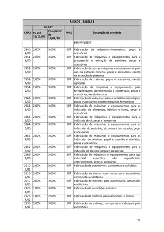 74
ANEXO I - TABELA 1
GILRAT
CNAE FG até
31/12/09
FG a partir
de
1º/01/10
FPAS Descrição da atividade
para irrigação
2840-
2/00
2,00% 3,00% 507 Fabricação de máquinas-ferramenta, peças e
acessórios
2851-
8/00
2,00% 3,00% 507 Fabricação de máquinas e equipamentos para a
prospecção e extração de petróleo, peças e
acessórios
2852-
6/00
2,00% 3,00% 507 Fabricação de outras máquinas e equipamentos para
uso na extração mineral, peças e acessórios, exceto
na extração de petróleo
2853-
4/00
2,00% 3,00% 507 Fabricação de tratores, peças e acessórios, exceto
agrícolas
2854-
2/00
2,00% 3,00% 507 Fabricação de máquinas e equipamentos para
terraplenagem, pavimentação e construção, peças e
acessórios, exceto tratores
2861-
5/00
2,00% 3,00% 507 Fabricação de máquinas para a indústria metalúrgica,
peças e acessórios, exceto máquinas-ferramenta
2862-
3/00
2,00% 3,00% 507 Fabricação de máquinas e equipamentos para as
indústrias de alimentos, bebidas e fumo, peças e
acessórios
2863-
1/00
2,00% 3,00% 507 Fabricação de máquinas e equipamentos para a
indústria têxtil, peças e acessórios
2864-
0/00
2,00% 3,00% 507 Fabricação de máquinas e equipamentos para as
indústrias do vestuário, do couro e de calçados, peças
e acessórios
2865-
8/00
2,00% 3,00% 507 Fabricação de máquinas e equipamentos para as
indústrias de celulose, papel e papelão e artefatos,
peças e acessórios
2866-
6/00
2,00% 3,00% 507 Fabricação de máquinas e equipamentos para a
indústria do plástico, peças e acessórios
2869-
1/00
2,00% 3,00% 507 Fabricação de máquinas e equipamentos para uso
industrial específico não especificados
anteriormente, peças e acessórios
2910-
7/01
2,00% 3,00% 507 Fabricação de automóveis, camionetas e utilitários
2910-
7/02
2,00% 3,00% 507 Fabricação de chassis com motor para automóveis,
camionetas e utilitários
2910-
7/03
2,00% 3,00% 507 Fabricação de motores para automóveis, camionetas
e utilitários
2920-
4/01
1,00% 3,00% 507 Fabricação de caminhões e ônibus
2920-
4/02
1,00% 2,00% 507 Fabricação de motores para caminhões e ônibus
2930-
1/01
2,00% 3,00% 507 Fabricação de cabines, carrocerias e reboques para
caminhões
 