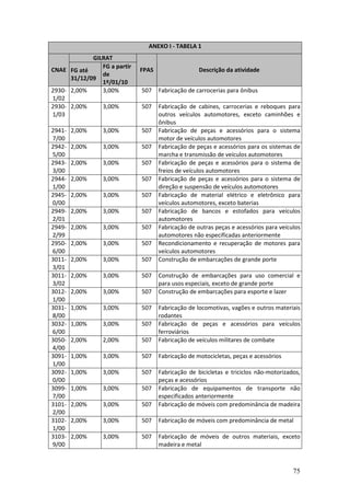 75
ANEXO I - TABELA 1
GILRAT
CNAE FG até
31/12/09
FG a partir
de
1º/01/10
FPAS Descrição da atividade
2930-
1/02
2,00% 3,00% 507 Fabricação de carrocerias para ônibus
2930-
1/03
2,00% 3,00% 507 Fabricação de cabines, carrocerias e reboques para
outros veículos automotores, exceto caminhões e
ônibus
2941-
7/00
2,00% 3,00% 507 Fabricação de peças e acessórios para o sistema
motor de veículos automotores
2942-
5/00
2,00% 3,00% 507 Fabricação de peças e acessórios para os sistemas de
marcha e transmissão de veículos automotores
2943-
3/00
2,00% 3,00% 507 Fabricação de peças e acessórios para o sistema de
freios de veículos automotores
2944-
1/00
2,00% 3,00% 507 Fabricação de peças e acessórios para o sistema de
direção e suspensão de veículos automotores
2945-
0/00
2,00% 3,00% 507 Fabricação de material elétrico e eletrônico para
veículos automotores, exceto baterias
2949-
2/01
2,00% 3,00% 507 Fabricação de bancos e estofados para veículos
automotores
2949-
2/99
2,00% 3,00% 507 Fabricação de outras peças e acessórios para veículos
automotores não especificadas anteriormente
2950-
6/00
2,00% 3,00% 507 Recondicionamento e recuperação de motores para
veículos automotores
3011-
3/01
2,00% 3,00% 507 Construção de embarcações de grande porte
3011-
3/02
2,00% 3,00% 507 Construção de embarcações para uso comercial e
para usos especiais, exceto de grande porte
3012-
1/00
2,00% 3,00% 507 Construção de embarcações para esporte e lazer
3031-
8/00
1,00% 3,00% 507 Fabricação de locomotivas, vagões e outros materiais
rodantes
3032-
6/00
1,00% 3,00% 507 Fabricação de peças e acessórios para veículos
ferroviários
3050-
4/00
2,00% 2,00% 507 Fabricação de veículos militares de combate
3091-
1/00
1,00% 3,00% 507 Fabricação de motocicletas, peças e acessórios
3092-
0/00
1,00% 3,00% 507 Fabricação de bicicletas e triciclos não-motorizados,
peças e acessórios
3099-
7/00
1,00% 3,00% 507 Fabricação de equipamentos de transporte não
especificados anteriormente
3101-
2/00
2,00% 3,00% 507 Fabricação de móveis com predominância de madeira
3102-
1/00
2,00% 3,00% 507 Fabricação de móveis com predominância de metal
3103-
9/00
2,00% 3,00% 507 Fabricação de móveis de outros materiais, exceto
madeira e metal
 