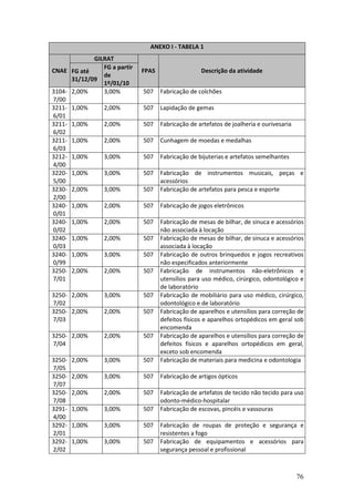 76
ANEXO I - TABELA 1
GILRAT
CNAE FG até
31/12/09
FG a partir
de
1º/01/10
FPAS Descrição da atividade
3104-
7/00
2,00% 3,00% 507 Fabricação de colchões
3211-
6/01
1,00% 2,00% 507 Lapidação de gemas
3211-
6/02
1,00% 2,00% 507 Fabricação de artefatos de joalheria e ourivesaria
3211-
6/03
1,00% 2,00% 507 Cunhagem de moedas e medalhas
3212-
4/00
1,00% 3,00% 507 Fabricação de bijuterias e artefatos semelhantes
3220-
5/00
1,00% 3,00% 507 Fabricação de instrumentos musicais, peças e
acessórios
3230-
2/00
2,00% 3,00% 507 Fabricação de artefatos para pesca e esporte
3240-
0/01
1,00% 2,00% 507 Fabricação de jogos eletrônicos
3240-
0/02
1,00% 2,00% 507 Fabricação de mesas de bilhar, de sinuca e acessórios
não associada à locação
3240-
0/03
1,00% 2,00% 507 Fabricação de mesas de bilhar, de sinuca e acessórios
associada à locação
3240-
0/99
1,00% 3,00% 507 Fabricação de outros brinquedos e jogos recreativos
não especificados anteriormente
3250-
7/01
2,00% 2,00% 507 Fabricação de instrumentos não-eletrônicos e
utensílios para uso médico, cirúrgico, odontológico e
de laboratório
3250-
7/02
2,00% 3,00% 507 Fabricação de mobiliário para uso médico, cirúrgico,
odontológico e de laboratório
3250-
7/03
2,00% 2,00% 507 Fabricação de aparelhos e utensílios para correção de
defeitos físicos e aparelhos ortopédicos em geral sob
encomenda
3250-
7/04
2,00% 2,00% 507 Fabricação de aparelhos e utensílios para correção de
defeitos físicos e aparelhos ortopédicos em geral,
exceto sob encomenda
3250-
7/05
2,00% 3,00% 507 Fabricação de materiais para medicina e odontologia
3250-
7/07
2,00% 3,00% 507 Fabricação de artigos ópticos
3250-
7/08
2,00% 2,00% 507 Fabricação de artefatos de tecido não tecido para uso
odonto-médico-hospitalar
3291-
4/00
1,00% 3,00% 507 Fabricação de escovas, pincéis e vassouras
3292-
2/01
1,00% 3,00% 507 Fabricação de roupas de proteção e segurança e
resistentes a fogo
3292-
2/02
1,00% 3,00% 507 Fabricação de equipamentos e acessórios para
segurança pessoal e profissional
 