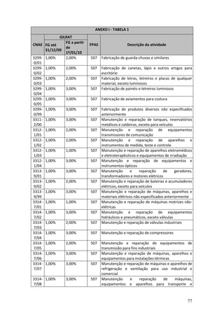 77
ANEXO I - TABELA 1
GILRAT
CNAE FG até
31/12/09
FG a partir
de
1º/01/10
FPAS Descrição da atividade
3299-
0/01
1,00% 2,00% 507 Fabricação de guarda-chuvas e similares
3299-
0/02
1,00% 2,00% 507 Fabricação de canetas, lápis e outros artigos para
escritório
3299-
0/03
1,00% 2,00% 507 Fabricação de letras, letreiros e placas de qualquer
material, exceto luminosos
3299-
0/04
1,00% 3,00% 507 Fabricação de painéis e letreiros luminosos
3299-
0/05
1,00% 3,00% 507 Fabricação de aviamentos para costura
3299-
0/99
1,00% 3,00% 507 Fabricação de produtos diversos não especificados
anteriormente
3311-
2/00
1,00% 3,00% 507 Manutenção e reparação de tanques, reservatórios
metálicos e caldeiras, exceto para veículos
3312-
1/01
1,00% 2,00% 507 Manutenção e reparação de equipamentos
transmissores de comunicação
3312-
1/02
1,00% 2,00% 507 Manutenção e reparação de aparelhos e
instrumentos de medida, teste e controle
3312-
1/03
1,00% 1,00% 507 Manutenção e reparação de aparelhos eletromédicos
e eletroterapêuticos e equipamentos de irradiação
3312-
1/04
1,00% 3,00% 507 Manutenção e reparação de equipamentos e
instrumentos ópticos
3313-
9/01
1,00% 3,00% 507 Manutenção e reparação de geradores,
transformadores e motores elétricos
3313-
9/02
1,00% 2,00% 507 Manutenção e reparação de baterias e acumuladores
elétricos, exceto para veículos
3313-
9/99
1,00% 3,00% 507 Manutenção e reparação de máquinas, aparelhos e
materiais elétricos não especificados anteriormente
3314-
7/01
1,00% 1,00% 507 Manutenção e reparação de máquinas motrizes não-
elétricas
3314-
7/02
1,00% 3,00% 507 Manutenção e reparação de equipamentos
hidráulicos e pneumáticos, exceto válvulas
3314-
7/03
1,00% 2,00% 507 Manutenção e reparação de válvulas industriais
3314-
7/04
1,00% 3,00% 507 Manutenção e reparação de compressores
3314-
7/05
1,00% 2,00% 507 Manutenção e reparação de equipamentos de
transmissão para fins industriais
3314-
7/06
1,00% 3,00% 507 Manutenção e reparação de máquinas, aparelhos e
equipamentos para instalações térmicas
3314-
7/07
1,00% 3,00% 507 Manutenção e reparação de máquinas e aparelhos de
refrigeração e ventilação para uso industrial e
comercial
3314-
7/08
1,00% 3,00% 507 Manutenção e reparação de máquinas,
equipamentos e aparelhos para transporte e
 