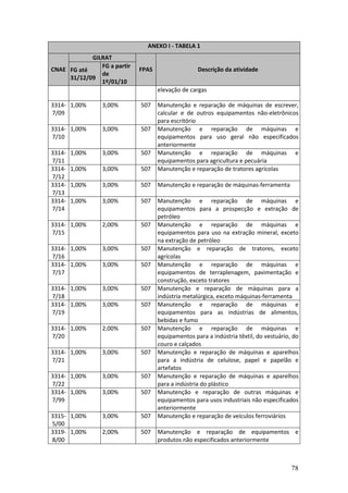 78
ANEXO I - TABELA 1
GILRAT
CNAE FG até
31/12/09
FG a partir
de
1º/01/10
FPAS Descrição da atividade
elevação de cargas
3314-
7/09
1,00% 3,00% 507 Manutenção e reparação de máquinas de escrever,
calcular e de outros equipamentos não-eletrônicos
para escritório
3314-
7/10
1,00% 3,00% 507 Manutenção e reparação de máquinas e
equipamentos para uso geral não especificados
anteriormente
3314-
7/11
1,00% 3,00% 507 Manutenção e reparação de máquinas e
equipamentos para agricultura e pecuária
3314-
7/12
1,00% 3,00% 507 Manutenção e reparação de tratores agrícolas
3314-
7/13
1,00% 3,00% 507 Manutenção e reparação de máquinas-ferramenta
3314-
7/14
1,00% 3,00% 507 Manutenção e reparação de máquinas e
equipamentos para a prospecção e extração de
petróleo
3314-
7/15
1,00% 2,00% 507 Manutenção e reparação de máquinas e
equipamentos para uso na extração mineral, exceto
na extração de petróleo
3314-
7/16
1,00% 3,00% 507 Manutenção e reparação de tratores, exceto
agrícolas
3314-
7/17
1,00% 3,00% 507 Manutenção e reparação de máquinas e
equipamentos de terraplenagem, pavimentação e
construção, exceto tratores
3314-
7/18
1,00% 3,00% 507 Manutenção e reparação de máquinas para a
indústria metalúrgica, exceto máquinas-ferramenta
3314-
7/19
1,00% 3,00% 507 Manutenção e reparação de máquinas e
equipamentos para as indústrias de alimentos,
bebidas e fumo
3314-
7/20
1,00% 2,00% 507 Manutenção e reparação de máquinas e
equipamentos para a indústria têxtil, do vestuário, do
couro e calçados
3314-
7/21
1,00% 3,00% 507 Manutenção e reparação de máquinas e aparelhos
para a indústria de celulose, papel e papelão e
artefatos
3314-
7/22
1,00% 3,00% 507 Manutenção e reparação de máquinas e aparelhos
para a indústria do plástico
3314-
7/99
1,00% 3,00% 507 Manutenção e reparação de outras máquinas e
equipamentos para usos industriais não especificados
anteriormente
3315-
5/00
1,00% 3,00% 507 Manutenção e reparação de veículos ferroviários
3319-
8/00
1,00% 2,00% 507 Manutenção e reparação de equipamentos e
produtos não especificados anteriormente
 
