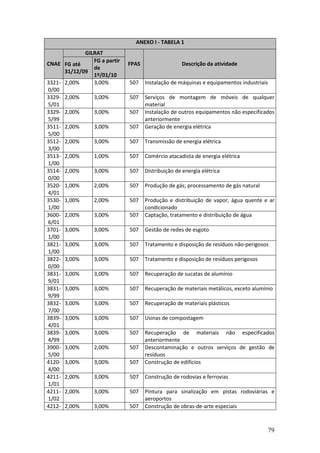 79
ANEXO I - TABELA 1
GILRAT
CNAE FG até
31/12/09
FG a partir
de
1º/01/10
FPAS Descrição da atividade
3321-
0/00
2,00% 3,00% 507 Instalação de máquinas e equipamentos industriais
3329-
5/01
2,00% 3,00% 507 Serviços de montagem de móveis de qualquer
material
3329-
5/99
2,00% 3,00% 507 Instalação de outros equipamentos não especificados
anteriormente
3511-
5/00
2,00% 3,00% 507 Geração de energia elétrica
3512-
3/00
2,00% 3,00% 507 Transmissão de energia elétrica
3513-
1/00
2,00% 1,00% 507 Comércio atacadista de energia elétrica
3514-
0/00
2,00% 3,00% 507 Distribuição de energia elétrica
3520-
4/01
1,00% 2,00% 507 Produção de gás; processamento de gás natural
3530-
1/00
1,00% 2,00% 507 Produção e distribuição de vapor, água quente e ar
condicionado
3600-
6/01
2,00% 3,00% 507 Captação, tratamento e distribuição de água
3701-
1/00
3,00% 3,00% 507 Gestão de redes de esgoto
3821-
1/00
3,00% 3,00% 507 Tratamento e disposição de resíduos não-perigosos
3822-
0/00
3,00% 3,00% 507 Tratamento e disposição de resíduos perigosos
3831-
9/01
3,00% 3,00% 507 Recuperação de sucatas de alumínio
3831-
9/99
3,00% 3,00% 507 Recuperação de materiais metálicos, exceto alumínio
3832-
7/00
3,00% 3,00% 507 Recuperação de materiais plásticos
3839-
4/01
3,00% 3,00% 507 Usinas de compostagem
3839-
4/99
3,00% 3,00% 507 Recuperação de materiais não especificados
anteriormente
3900-
5/00
3,00% 2,00% 507 Descontaminação e outros serviços de gestão de
resíduos
4120-
4/00
3,00% 3,00% 507 Construção de edifícios
4211-
1/01
2,00% 3,00% 507 Construção de rodovias e ferrovias
4211-
1/02
2,00% 3,00% 507 Pintura para sinalização em pistas rodoviárias e
aeroportos
4212- 2,00% 3,00% 507 Construção de obras-de-arte especiais
 