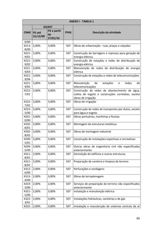 80
ANEXO I - TABELA 1
GILRAT
CNAE FG até
31/12/09
FG a partir
de
1º/01/10
FPAS Descrição da atividade
0/00
4213-
8/00
2,00% 3,00% 507 Obras de urbanização - ruas, praças e calçadas
4221-
9/01
3,00% 3,00% 507 Construção de barragens e represas para geração de
energia elétrica
4221-
9/02
3,00% 3,00% 507 Construção de estações e redes de distribuição de
energia elétrica
4221-
9/03
3,00% 3,00% 507 Manutenção de redes de distribuição de energia
elétrica
4221-
9/04
3,00% 3,00% 507 Construção de estações e redes de telecomunicações
4221-
9/05
3,00% 3,00% 507 Manutenção de estações e redes de
telecomunicações
4222-
7/01
3,00% 3,00% 507 Construção de redes de abastecimento de água,
coleta de esgoto e construções correlatas, exceto
obras de irrigação
4222-
7/02
3,00% 3,00% 507 Obras de irrigação
4223-
5/00
3,00% 3,00% 507 Construção de redes de transportes por dutos, exceto
para água e esgoto
4291-
0/00
3,00% 3,00% 507 Obras portuárias, marítimas e fluviais
4292-
8/01
3,00% 3,00% 507 Montagem de estruturas metálicas
4292-
8/02
3,00% 3,00% 507 Obras de montagem industrial
4299-
5/01
3,00% 3,00% 507 Construção de instalações esportivas e recreativas
4299-
5/99
3,00% 3,00% 507 Outras obras de engenharia civil não especificadas
anteriormente
4311-
8/01
2,00% 3,00% 507 Demolição de edifícios e outras estruturas
4311-
8/02
2,00% 3,00% 507 Preparação de canteiro e limpeza de terreno
4312-
6/00
2,00% 3,00% 507 Perfurações e sondagens
4313-
4/00
2,00% 3,00% 507 Obras de terraplenagem
4319-
3/00
2,00% 2,00% 507 Serviços de preparação do terreno não especificados
anteriormente
4321-
5/00
2,00% 3,00% 507 Instalação e manutenção elétrica
4322-
3/01
2,00% 3,00% 507 Instalações hidráulicas, sanitárias e de gás
4322- 2,00% 3,00% 507 Instalação e manutenção de sistemas centrais de ar
 