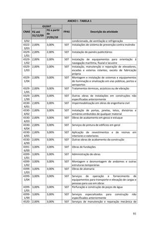 81
ANEXO I - TABELA 1
GILRAT
CNAE FG até
31/12/09
FG a partir
de
1º/01/10
FPAS Descrição da atividade
3/02 condicionado, de ventilação e refrigeração
4322-
3/03
2,00% 3,00% 507 Instalações de sistema de prevenção contra incêndio
4329-
1/01
2,00% 2,00% 507 Instalação de painéis publicitários
4329-
1/02
2,00% 2,00% 507 Instalação de equipamentos para orientação à
navegação marítima, fluvial e lacustre
4329-
1/03
2,00% 2,00% 507 Instalação, manutenção e reparação de elevadores,
escadas e esteiras rolantes, exceto de fabricação
própria
4329-
1/04
2,00% 3,00% 507 Montagem e instalação de sistemas e equipamentos
de iluminação e sinalização em vias públicas, portos e
aeroportos
4329-
1/05
2,00% 3,00% 507 Tratamentos térmicos, acústicos ou de vibração
4329-
1/99
2,00% 3,00% 507 Outras obras de instalações em construções não
especificadas anteriormente
4330-
4/01
2,00% 3,00% 507 Impermeabilização em obras de engenharia civil
4330-
4/02
2,00% 3,00% 507 Instalação de portas, janelas, tetos, divisórias e
armários embutidos de qualquer material
4330-
4/03
2,00% 3,00% 507 Obras de acabamento em gesso e estuque
4330-
4/04
2,00% 3,00% 507 Serviços de pintura de edifícios em geral
4330-
4/05
2,00% 3,00% 507 Aplicação de revestimentos e de resinas em
interiores e exteriores
4330-
4/99
2,00% 3,00% 507 Outras obras de acabamento da construção
4391-
6/00
3,00% 3,00% 507 Obras de fundações
4399-
1/01
3,00% 3,00% 507 Administração de obras
4399-
1/02
3,00% 3,00% 507 Montagem e desmontagem de andaimes e outras
estruturas temporárias
4399-
1/03
3,00% 3,00% 507 Obras de alvenaria
4399-
1/04
3,00% 3,00% 507 Serviços de operação e fornecimento de
equipamentos para transporte e elevação de cargas e
pessoas para uso em obras
4399-
1/05
3,00% 3,00% 507 Perfuração e construção de poços de água
4399-
1/99
3,00% 3,00% 507 Serviços especializados para construção não
especificados anteriormente
4520- 2,00% 3,00% 507 Serviços de manutenção e reparação mecânica de
 