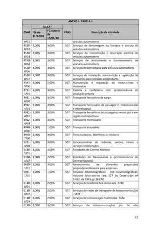 82
ANEXO I - TABELA 1
GILRAT
CNAE FG até
31/12/09
FG a partir
de
1º/01/10
FPAS Descrição da atividade
0/01 veículos automotores
4520-
0/02
2,00% 3,00% 507 Serviços de lanternagem ou funilaria e pintura de
veículos automotores
4520-
0/03
2,00% 3,00% 507 Serviços de manutenção e reparação elétrica de
veículos automotores
4520-
0/04
2,00% 2,00% 507 Serviços de alinhamento e balanceamento de
veículos automotores
4520-
0/06
2,00% 3,00% 507 Serviços de borracharia para veículos automotores
4520-
0/07
2,00% 3,00% 507 Serviços de instalação, manutenção e reparação de
acessórios para veículos automotores
4543-
9/00
2,00% 2,00% 507 Manutenção e reparação de motocicletas e
motonetas
4721-
1/01
1,00% 3,00% 507 Padaria e confeitaria com predominância de
produção própria
4911-
6/00
1,00% 3,00% 507 Transporte ferroviário de carga
4912-
4/01
1,00% 3,00% 507 Transporte ferroviário de passageiros intermunicipal
e interestadual
4912-
4/02
1,00% 3,00% 507 Transporte ferroviário de passageiros municipal e em
região metropolitana
4912-
4/03
1,00% 3,00% 507 Transporte metroviário
4940-
0/00
1,00% 1,00% 507 Transporte dutoviário
4950-
7/00
1,00% 3,00% 507 Trens turísticos, teleféricos e similares
5221-
4/00
1,00% 3,00% 507 Concessionárias de rodovias, pontes, túneis e
serviços relacionados
5310-
5/01
3,00% 3,00% 507 Atividades do Correio Nacional
5310-
5/02
3,00% 2,00% 507 Atividades de franqueadas e permissionárias do
Correio Nacional
5620-
1/01
1,00% 3,00% 507 Fornecimento de alimentos preparados
preponderantemente para empresas
5911-
1/01
1,00% 1,00% 507 Estúdios cinematográficos - Ind. Cinematográficas,
inclusive laboratórios (art. 577 do Decreto-Lei nº
5.452, de 1943, gr.16 CNI)
6110-
8/01
2,00% 2,00% 507 Serviços de telefonia fixa comutada - STFC
6110-
8/02
2,00% 2,00% 507 Serviços de redes de transporte de telecomunicações
- SRTT
6110-
8/03
2,00% 2,00% 507 Serviços de comunicação multimídia - SCM
6110- 2,00% 3,00% 507 Serviços de telecomunicações por fio não
 