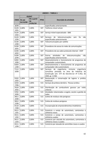 83
ANEXO I - TABELA 1
GILRAT
CNAE FG até
31/12/09
FG a partir
de
1º/01/10
FPAS Descrição da atividade
8/99 especificados anteriormente
6120-
5/01
2,00% 2,00% 507 Telefonia móvel celular
6120-
5/02
2,00% 3,00% 507 Serviço móvel especializado - SME
6120-
5/99
2,00% 1,00% 507 Serviços de telecomunicações sem fio não
especificados anteriormente
6130-
2/00
2,00% 1,00% 507 Telecomunicações por satélite
6190-
6/01
2,00% 3,00% 507 Provedores de acesso às redes de comunicações
6190-
6/02
2,00% 2,00% 507 Provedores de voz sobre protocolo internet - VOIP
6190-
6/99
2,00% 2,00% 507 Outras atividades de telecomunicações não
especificadas anteriormente
6202-
3/00
1,00% 2,00% 507 Desenvolvimento e licenciamento de programas de
computador customizáveis
6203-
1/00
1,00% 1,00% 507 Desenvolvimento e licenciamento de programas de
computador não-customizáveis
7112-
0/00
1,00% 3,00% 507 Serviços de engenharia, inclusive engenharia
consultiva prestada na área da Indústria da
Construção (art. 577 do Decreto-Lei nº 5.452, de
1943, gr. 3 CNI)
9102-
3/02
1,00% 1,00% 507 Restauração e conservação de lugares e prédios
históricos
3250-
7/06
2,00% 2,00% 515 Serviços de prótese dentária - Pessoa Jurídica
3520-
4/02
1,00% 2,00% 515 Distribuição de combustíveis gasosos por redes
urbanas
3702-
9/00
3,00% 3,00% 515 Atividades relacionadas a esgoto, exceto a gestão de
redes
3811-
4/00
3,00% 3,00% 515 Coleta de resíduos não-perigosos
3812-
2/00
3,00% 2,00% 515 Coleta de resíduos perigosos
4110-
7/00
2,00% 3,00% 515 Incorporação de empreendimentos imobiliários
4511-
1/01
2,00% 2,00% 515 Comércio a varejo de automóveis, camionetas e
utilitários novos
4511-
1/02
2,00% 3,00% 515 Comércio a varejo de automóveis, camionetas e
utilitários usados
4511-
1/03
2,00% 2,00% 515 Comércio por atacado de automóveis, camionetas e
utilitários novos e usados
4511-
1/04
2,00% 2,00% 515 Comércio por atacado de caminhões novos e usados
 