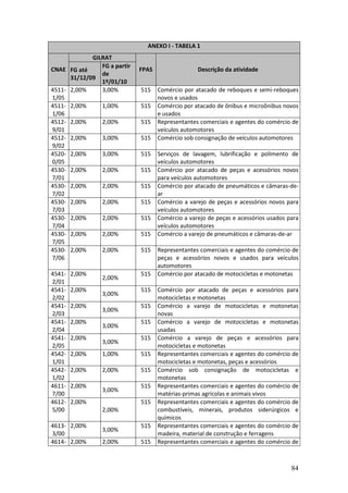 84
ANEXO I - TABELA 1
GILRAT
CNAE FG até
31/12/09
FG a partir
de
1º/01/10
FPAS Descrição da atividade
4511-
1/05
2,00% 3,00% 515 Comércio por atacado de reboques e semi-reboques
novos e usados
4511-
1/06
2,00% 1,00% 515 Comércio por atacado de ônibus e microônibus novos
e usados
4512-
9/01
2,00% 2,00% 515 Representantes comerciais e agentes do comércio de
veículos automotores
4512-
9/02
2,00% 3,00% 515 Comércio sob consignação de veículos automotores
4520-
0/05
2,00% 3,00% 515 Serviços de lavagem, lubrificação e polimento de
veículos automotores
4530-
7/01
2,00% 2,00% 515 Comércio por atacado de peças e acessórios novos
para veículos automotores
4530-
7/02
2,00% 2,00% 515 Comércio por atacado de pneumáticos e câmaras-de-
ar
4530-
7/03
2,00% 2,00% 515 Comércio a varejo de peças e acessórios novos para
veículos automotores
4530-
7/04
2,00% 2,00% 515 Comércio a varejo de peças e acessórios usados para
veículos automotores
4530-
7/05
2,00% 2,00% 515 Comércio a varejo de pneumáticos e câmaras-de-ar
4530-
7/06
2,00% 2,00% 515 Representantes comerciais e agentes do comércio de
peças e acessórios novos e usados para veículos
automotores
4541-
2/01
2,00%
2,00%
515 Comércio por atacado de motocicletas e motonetas
4541-
2/02
2,00%
3,00%
515 Comércio por atacado de peças e acessórios para
motocicletas e motonetas
4541-
2/03
2,00%
3,00%
515 Comércio a varejo de motocicletas e motonetas
novas
4541-
2/04
2,00%
3,00%
515 Comércio a varejo de motocicletas e motonetas
usadas
4541-
2/05
2,00%
3,00%
515 Comércio a varejo de peças e acessórios para
motocicletas e motonetas
4542-
1/01
2,00% 1,00% 515 Representantes comerciais e agentes do comércio de
motocicletas e motonetas, peças e acessórios
4542-
1/02
2,00% 2,00% 515 Comércio sob consignação de motocicletas e
motonetas
4611-
7/00
2,00%
3,00%
515 Representantes comerciais e agentes do comércio de
matérias-primas agrícolas e animais vivos
4612-
5/00
2,00%
2,00%
515 Representantes comerciais e agentes do comércio de
combustíveis, minerais, produtos siderúrgicos e
químicos
4613-
3/00
2,00%
3,00%
515 Representantes comerciais e agentes do comércio de
madeira, material de construção e ferragens
4614- 2,00% 2,00% 515 Representantes comerciais e agentes do comércio de
 