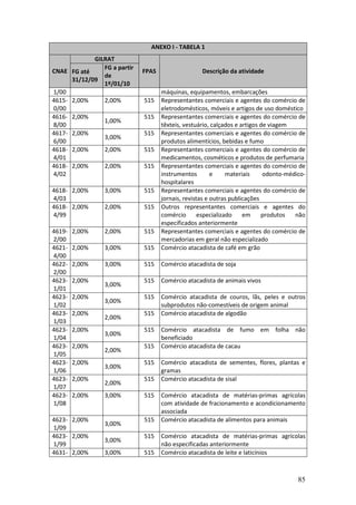 85
ANEXO I - TABELA 1
GILRAT
CNAE FG até
31/12/09
FG a partir
de
1º/01/10
FPAS Descrição da atividade
1/00 máquinas, equipamentos, embarcações
4615-
0/00
2,00% 2,00% 515 Representantes comerciais e agentes do comércio de
eletrodomésticos, móveis e artigos de uso doméstico
4616-
8/00
2,00%
1,00%
515 Representantes comerciais e agentes do comércio de
têxteis, vestuário, calçados e artigos de viagem
4617-
6/00
2,00%
3,00%
515 Representantes comerciais e agentes do comércio de
produtos alimentícios, bebidas e fumo
4618-
4/01
2,00% 2,00% 515 Representantes comerciais e agentes do comércio de
medicamentos, cosméticos e produtos de perfumaria
4618-
4/02
2,00% 2,00% 515 Representantes comerciais e agentes do comércio de
instrumentos e materiais odonto-médico-
hospitalares
4618-
4/03
2,00% 3,00% 515 Representantes comerciais e agentes do comércio de
jornais, revistas e outras publicações
4618-
4/99
2,00% 2,00% 515 Outros representantes comerciais e agentes do
comércio especializado em produtos não
especificados anteriormente
4619-
2/00
2,00% 2,00% 515 Representantes comerciais e agentes do comércio de
mercadorias em geral não especializado
4621-
4/00
2,00% 3,00% 515 Comércio atacadista de café em grão
4622-
2/00
2,00% 3,00% 515 Comércio atacadista de soja
4623-
1/01
2,00%
3,00%
515 Comércio atacadista de animais vivos
4623-
1/02
2,00%
3,00%
515 Comércio atacadista de couros, lãs, peles e outros
subprodutos não-comestíveis de origem animal
4623-
1/03
2,00%
2,00%
515 Comércio atacadista de algodão
4623-
1/04
2,00%
3,00%
515 Comércio atacadista de fumo em folha não
beneficiado
4623-
1/05
2,00%
2,00%
515 Comércio atacadista de cacau
4623-
1/06
2,00%
3,00%
515 Comércio atacadista de sementes, flores, plantas e
gramas
4623-
1/07
2,00%
2,00%
515 Comércio atacadista de sisal
4623-
1/08
2,00% 3,00% 515 Comércio atacadista de matérias-primas agrícolas
com atividade de fracionamento e acondicionamento
associada
4623-
1/09
2,00%
3,00%
515 Comércio atacadista de alimentos para animais
4623-
1/99
2,00%
3,00%
515 Comércio atacadista de matérias-primas agrícolas
não especificadas anteriormente
4631- 2,00% 3,00% 515 Comércio atacadista de leite e laticínios
 