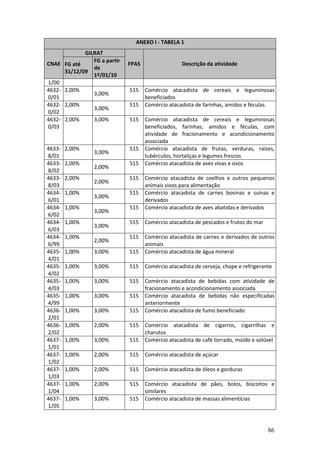 86
ANEXO I - TABELA 1
GILRAT
CNAE FG até
31/12/09
FG a partir
de
1º/01/10
FPAS Descrição da atividade
1/00
4632-
0/01
2,00%
3,00%
515 Comércio atacadista de cereais e leguminosas
beneficiados
4632-
0/02
2,00%
3,00%
515 Comércio atacadista de farinhas, amidos e féculas
4632-
0/03
2,00% 3,00% 515 Comércio atacadista de cereais e leguminosas
beneficiados, farinhas, amidos e féculas, com
atividade de fracionamento e acondicionamento
associada
4633-
8/01
2,00%
3,00%
515 Comércio atacadista de frutas, verduras, raízes,
tubérculos, hortaliças e legumes frescos
4633-
8/02
2,00%
2,00%
515 Comércio atacadista de aves vivas e ovos
4633-
8/03
2,00%
2,00%
515 Comércio atacadista de coelhos e outros pequenos
animais vivos para alimentação
4634-
6/01
1,00%
3,00%
515 Comércio atacadista de carnes bovinas e suínas e
derivados
4634-
6/02
1,00%
3,00%
515 Comércio atacadista de aves abatidas e derivados
4634-
6/03
1,00%
3,00%
515 Comércio atacadista de pescados e frutos do mar
4634-
6/99
1,00%
2,00%
515 Comércio atacadista de carnes e derivados de outros
animais
4635-
4/01
1,00% 3,00% 515 Comércio atacadista de água mineral
4635-
4/02
1,00% 3,00% 515 Comércio atacadista de cerveja, chope e refrigerante
4635-
4/03
1,00% 3,00% 515 Comércio atacadista de bebidas com atividade de
fracionamento e acondicionamento associada
4635-
4/99
1,00% 3,00% 515 Comércio atacadista de bebidas não especificadas
anteriormente
4636-
2/01
1,00% 3,00% 515 Comércio atacadista de fumo beneficiado
4636-
2/02
1,00% 2,00% 515 Comércio atacadista de cigarros, cigarrilhas e
charutos
4637-
1/01
1,00% 3,00% 515 Comércio atacadista de café torrado, moído e solúvel
4637-
1/02
1,00% 2,00% 515 Comércio atacadista de açúcar
4637-
1/03
1,00% 2,00% 515 Comércio atacadista de óleos e gorduras
4637-
1/04
1,00% 2,00% 515 Comércio atacadista de pães, bolos, biscoitos e
similares
4637-
1/05
1,00% 3,00% 515 Comércio atacadista de massas alimentícias
 