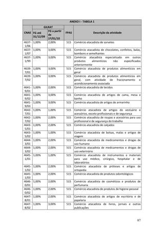87
ANEXO I - TABELA 1
GILRAT
CNAE FG até
31/12/09
FG a partir
de
1º/01/10
FPAS Descrição da atividade
4637-
1/06
1,00% 2,00% 515 Comércio atacadista de sorvetes
4637-
1/07
1,00% 3,00% 515 Comércio atacadista de chocolates, confeitos, balas,
bombons e semelhantes
4637-
1/99
1,00% 3,00% 515 Comércio atacadista especializado em outros
produtos alimentícios não especificados
anteriormente
4639-
7/01
1,00% 3,00% 515 Comércio atacadista de produtos alimentícios em
geral
4639-
7/02
1,00% 3,00% 515 Comércio atacadista de produtos alimentícios em
geral, com atividade de fracionamento e
acondicionamento associada
4641-
9/01
1,00% 2,00% 515 Comércio atacadista de tecidos
4641-
9/02
1,00% 3,00% 515 Comércio atacadista de artigos de cama, mesa e
banho
4641-
9/03
1,00% 3,00% 515 Comércio atacadista de artigos de armarinho
4642-
7/01
1,00% 1,00% 515 Comércio atacadista de artigos do vestuário e
acessórios, exceto profissionais e de segurança
4642-
7/02
1,00% 2,00% 515 Comércio atacadista de roupas e acessórios para uso
profissional e de segurança do trabalho
4643-
5/01
1,00% 2,00% 515 Comércio atacadista de calçados
4643-
5/02
1,00% 1,00% 515 Comércio atacadista de bolsas, malas e artigos de
viagem
4644-
3/01
1,00% 2,00% 515 Comércio atacadista de medicamentos e drogas de
uso humano
4644-
3/02
1,00% 2,00% 515 Comércio atacadista de medicamentos e drogas de
uso veterinário
4645-
1/01
1,00% 1,00% 515 Comércio atacadista de instrumentos e materiais
para uso médico, cirúrgico, hospitalar e de
laboratórios
4645-
1/02
1,00% 2,00% 515 Comércio atacadista de próteses e artigos de
ortopedia
4645-
1/03
1,00% 2,00% 515 Comércio atacadista de produtos odontológicos
4646-
0/01
1,00% 2,00% 515 Comércio atacadista de cosméticos e produtos de
perfumaria
4646-
0/02
1,00% 2,00% 515 Comércio atacadista de produtos de higiene pessoal
4647-
8/01
1,00% 2,00% 515 Comércio atacadista de artigos de escritório e de
papelaria
4647-
8/02
1,00% 3,00% 515 Comércio atacadista de livros, jornais e outras
publicações
 