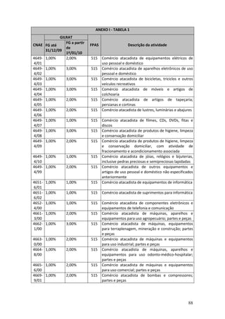 88
ANEXO I - TABELA 1
GILRAT
CNAE FG até
31/12/09
FG a partir
de
1º/01/10
FPAS Descrição da atividade
4649-
4/01
1,00% 2,00% 515 Comércio atacadista de equipamentos elétricos de
uso pessoal e doméstico
4649-
4/02
1,00% 3,00% 515 Comércio atacadista de aparelhos eletrônicos de uso
pessoal e doméstico
4649-
4/03
1,00% 3,00% 515 Comércio atacadista de bicicletas, triciclos e outros
veículos recreativos
4649-
4/04
1,00% 3,00% 515 Comércio atacadista de móveis e artigos de
colchoaria
4649-
4/05
1,00% 2,00% 515 Comércio atacadista de artigos de tapeçaria;
persianas e cortinas
4649-
4/06
1,00% 2,00% 515 Comércio atacadista de lustres, luminárias e abajures
4649-
4/07
1,00% 1,00% 515 Comércio atacadista de filmes, CDs, DVDs, fitas e
discos
4649-
4/08
1,00% 3,00% 515 Comércio atacadista de produtos de higiene, limpeza
e conservação domiciliar
4649-
4/09
1,00% 2,00% 515 Comércio atacadista de produtos de higiene, limpeza
e conservação domiciliar, com atividade de
fracionamento e acondicionamento associada
4649-
4/10
1,00% 1,00% 515 Comércio atacadista de jóias, relógios e bijuterias,
inclusive pedras preciosas e semipreciosas lapidadas
4649-
4/99
1,00% 2,00% 515 Comércio atacadista de outros equipamentos e
artigos de uso pessoal e doméstico não especificados
anteriormente
4651-
6/01
1,00% 1,00% 515 Comércio atacadista de equipamentos de informática
4651-
6/02
1,00% 1,00% 515 Comércio atacadista de suprimentos para informática
4652-
4/00
1,00% 1,00% 515 Comércio atacadista de componentes eletrônicos e
equipamentos de telefonia e comunicação
4661-
3/00
1,00% 2,00% 515 Comércio atacadista de máquinas, aparelhos e
equipamentos para uso agropecuário; partes e peças
4662-
1/00
1,00% 3,00% 515 Comércio atacadista de máquinas, equipamentos
para terraplenagem, mineração e construção; partes
e peças
4663-
0/00
1,00% 2,00% 515 Comércio atacadista de máquinas e equipamentos
para uso industrial; partes e peças
4664-
8/00
1,00% 2,00% 515 Comércio atacadista de máquinas, aparelhos e
equipamentos para uso odonto-médico-hospitalar;
partes e peças
4665-
6/00
1,00% 2,00% 515 Comércio atacadista de máquinas e equipamentos
para uso comercial; partes e peças
4669-
9/01
1,00% 2,00% 515 Comércio atacadista de bombas e compressores;
partes e peças
 