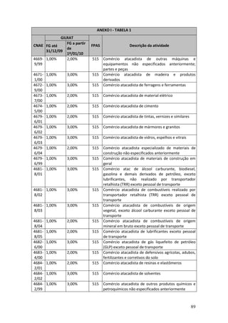 89
ANEXO I - TABELA 1
GILRAT
CNAE FG até
31/12/09
FG a partir
de
1º/01/10
FPAS Descrição da atividade
4669-
9/99
1,00% 2,00% 515 Comércio atacadista de outras máquinas e
equipamentos não especificados anteriormente;
partes e peças
4671-
1/00
1,00% 3,00% 515 Comércio atacadista de madeira e produtos
derivados
4672-
9/00
1,00% 3,00% 515 Comércio atacadista de ferragens e ferramentas
4673-
7/00
1,00% 2,00% 515 Comércio atacadista de material elétrico
4674-
5/00
1,00% 2,00% 515 Comércio atacadista de cimento
4679-
6/01
1,00% 2,00% 515 Comércio atacadista de tintas, vernizes e similares
4679-
6/02
1,00% 3,00% 515 Comércio atacadista de mármores e granitos
4679-
6/03
1,00% 3,00% 515 Comércio atacadista de vidros, espelhos e vitrais
4679-
6/04
1,00% 2,00% 515 Comércio atacadista especializado de materiais de
construção não especificados anteriormente
4679-
6/99
1,00% 3,00% 515 Comércio atacadista de materiais de construção em
geral
4681-
8/01
1,00% 3,00% 515 Comércio atac de álcool carburante, biodiesel,
gasolina e demais derivados de petróleo, exceto
lubrificantes, não realizado por transportador
retalhista (TRR) exceto pessoal de transporte
4681-
8/02
1,00% 3,00% 515 Comércio atacadista de combustíveis realizado por
transportador retalhista (TRR) exceto pessoal de
transporte
4681-
8/03
1,00% 3,00% 515 Comércio atacadista de combustíveis de origem
vegetal, exceto álcool carburante exceto pessoal de
transporte
4681-
8/04
1,00% 2,00% 515 Comércio atacadista de combustíveis de origem
mineral em bruto exceto pessoal de transporte
4681-
8/05
1,00% 2,00% 515 Comércio atacadista de lubrificantes exceto pessoal
de transporte
4682-
6/00
1,00% 3,00% 515 Comércio atacadista de gás liquefeito de petróleo
(GLP) exceto pessoal de transporte
4683-
4/00
1,00% 2,00% 515 Comércio atacadista de defensivos agrícolas, adubos,
fertilizantes e corretivos do solo
4684-
2/01
1,00% 2,00% 515 Comércio atacadista de resinas e elastômeros
4684-
2/02
1,00% 3,00% 515 Comércio atacadista de solventes
4684-
2/99
1,00% 3,00% 515 Comércio atacadista de outros produtos químicos e
petroquímicos não especificados anteriormente
 
