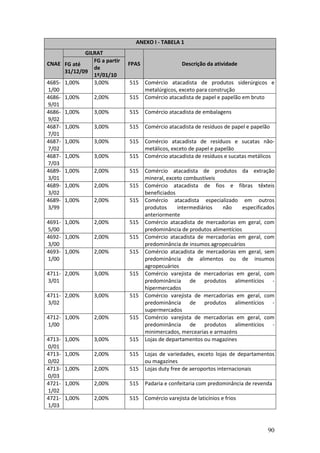 90
ANEXO I - TABELA 1
GILRAT
CNAE FG até
31/12/09
FG a partir
de
1º/01/10
FPAS Descrição da atividade
4685-
1/00
1,00% 3,00% 515 Comércio atacadista de produtos siderúrgicos e
metalúrgicos, exceto para construção
4686-
9/01
1,00% 2,00% 515 Comércio atacadista de papel e papelão em bruto
4686-
9/02
1,00% 3,00% 515 Comércio atacadista de embalagens
4687-
7/01
1,00% 3,00% 515 Comércio atacadista de resíduos de papel e papelão
4687-
7/02
1,00% 3,00% 515 Comércio atacadista de resíduos e sucatas não-
metálicos, exceto de papel e papelão
4687-
7/03
1,00% 3,00% 515 Comércio atacadista de resíduos e sucatas metálicos
4689-
3/01
1,00% 2,00% 515 Comércio atacadista de produtos da extração
mineral, exceto combustíveis
4689-
3/02
1,00% 2,00% 515 Comércio atacadista de fios e fibras têxteis
beneficiados
4689-
3/99
1,00% 2,00% 515 Comércio atacadista especializado em outros
produtos intermediários não especificados
anteriormente
4691-
5/00
1,00% 2,00% 515 Comércio atacadista de mercadorias em geral, com
predominância de produtos alimentícios
4692-
3/00
1,00% 2,00% 515 Comércio atacadista de mercadorias em geral, com
predominância de insumos agropecuários
4693-
1/00
1,00% 2,00% 515 Comércio atacadista de mercadorias em geral, sem
predominância de alimentos ou de insumos
agropecuários
4711-
3/01
2,00% 3,00% 515 Comércio varejista de mercadorias em geral, com
predominância de produtos alimentícios -
hipermercados
4711-
3/02
2,00% 3,00% 515 Comércio varejista de mercadorias em geral, com
predominância de produtos alimentícios -
supermercados
4712-
1/00
1,00% 2,00% 515 Comércio varejista de mercadorias em geral, com
predominância de produtos alimentícios -
minimercados, mercearias e armazéns
4713-
0/01
1,00% 3,00% 515 Lojas de departamentos ou magazines
4713-
0/02
1,00% 2,00% 515 Lojas de variedades, exceto lojas de departamentos
ou magazines
4713-
0/03
1,00% 2,00% 515 Lojas duty free de aeroportos internacionais
4721-
1/02
1,00% 2,00% 515 Padaria e confeitaria com predominância de revenda
4721-
1/03
1,00% 2,00% 515 Comércio varejista de laticínios e frios
 